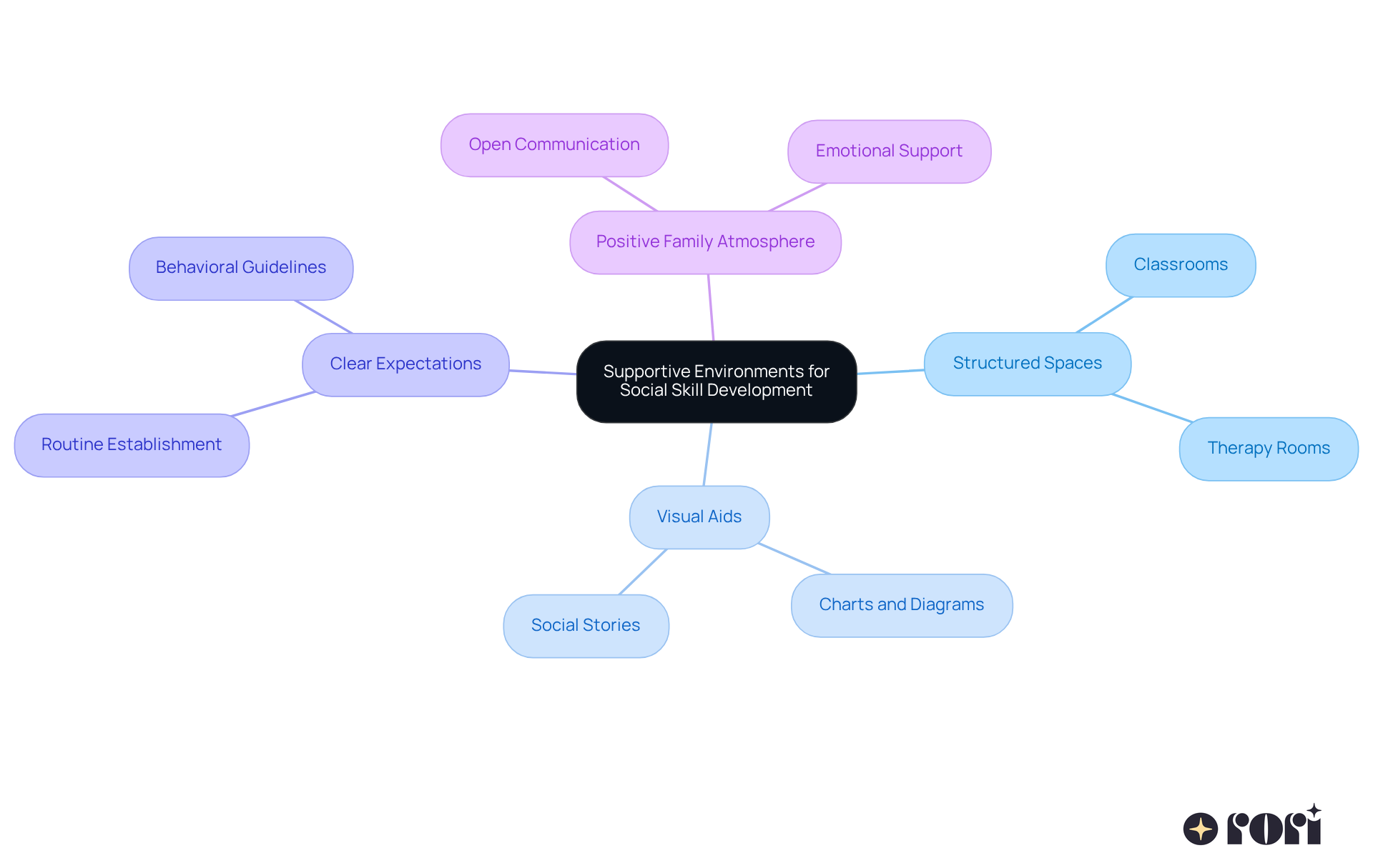 The central idea is about creating supportive environments. Each branch represents a key area that contributes to social skill development, with further details on techniques and benefits. Follow the branches to see how everything connects!