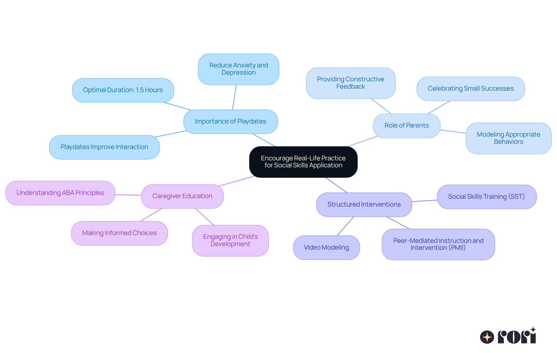 Start at the center with the main idea, then follow the branches to explore different strategies and roles that contribute to enhancing social skills in children with autism.