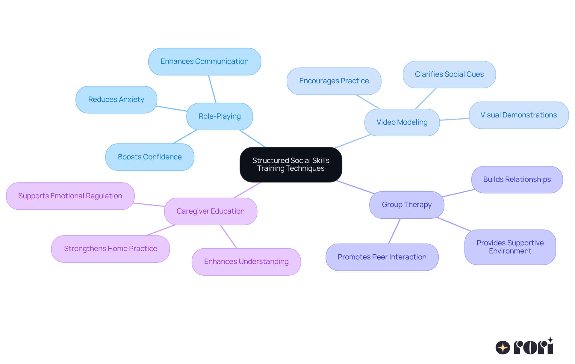 The central node represents the main focus on social skills training, while the branches show different techniques and their benefits. Follow the branches to see how each method contributes to improving social interactions and emotional regulation.