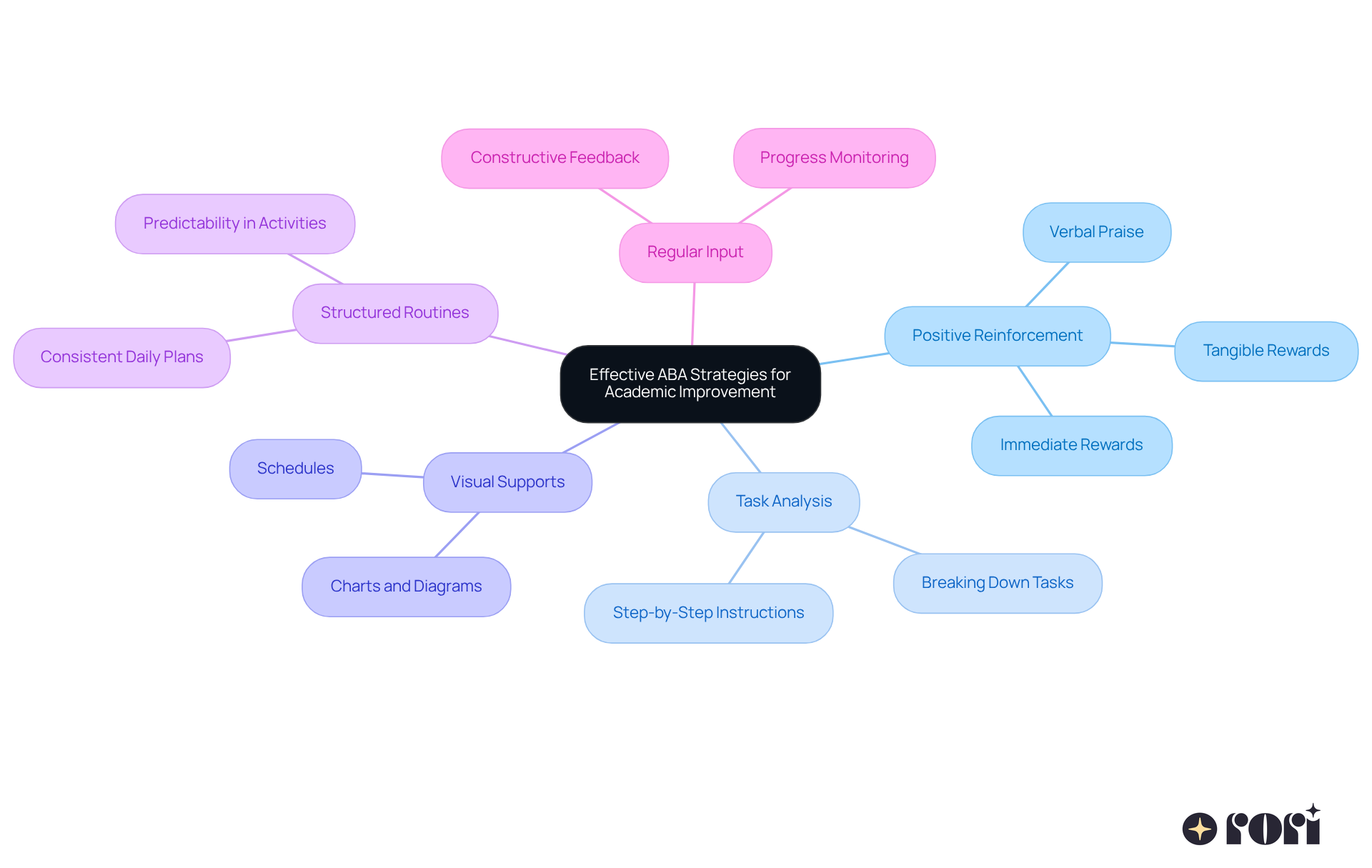 The central node represents the main goal of improving academic achievement. Each branch shows a specific strategy, and the subpoints provide additional details or examples. This layout helps you see how each strategy connects to the overall objective.
