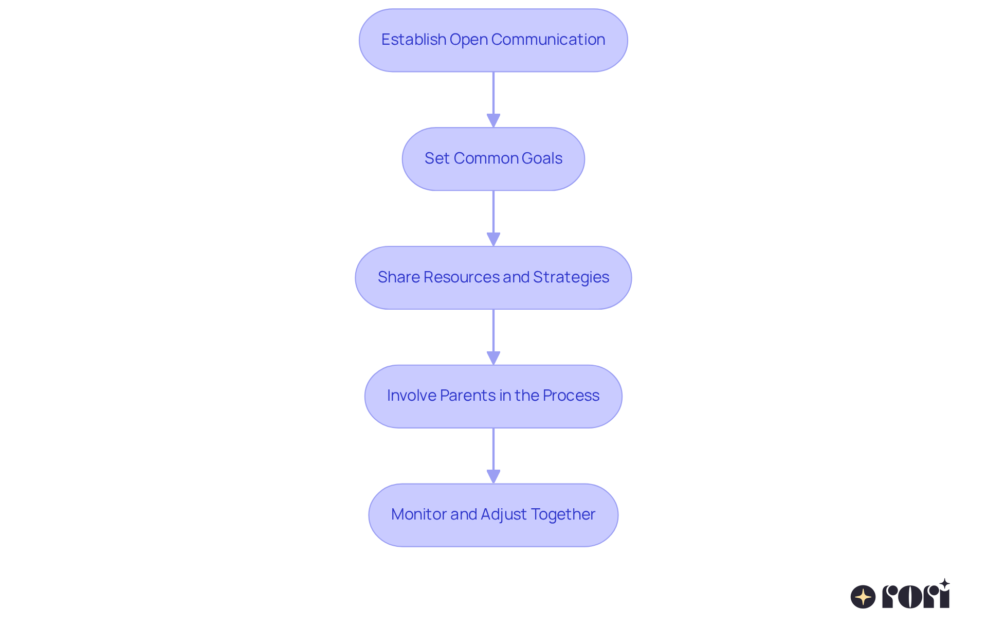 Each box represents a key step in the collaboration process. Follow the arrows to see how each step builds on the previous one, leading to improved educational outcomes for children with autism.