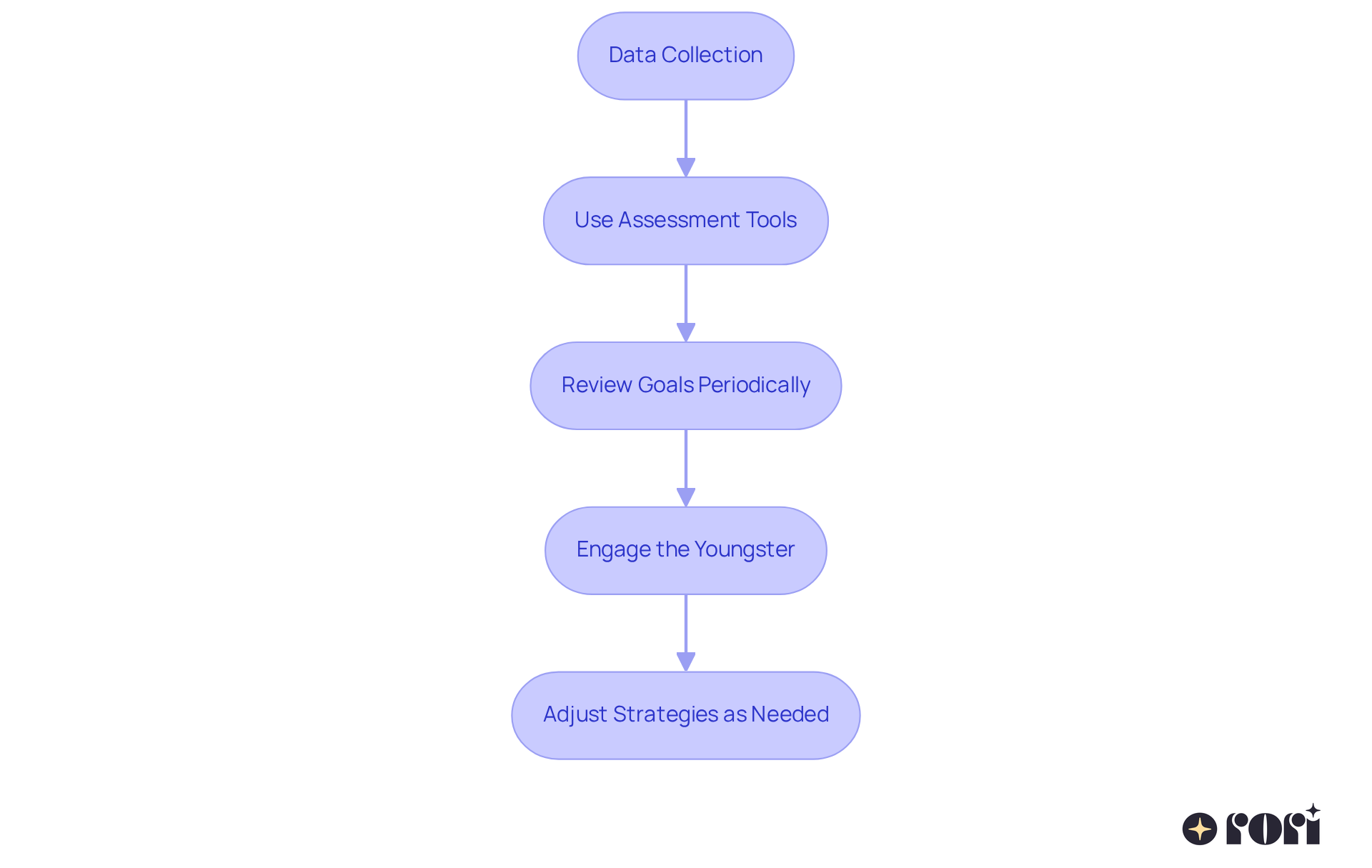 Each box represents a step in the process of monitoring and adapting interventions. Follow the arrows to see how each step leads to the next, helping ensure that ABA strategies are effectively tailored to support your child's academic achievement.