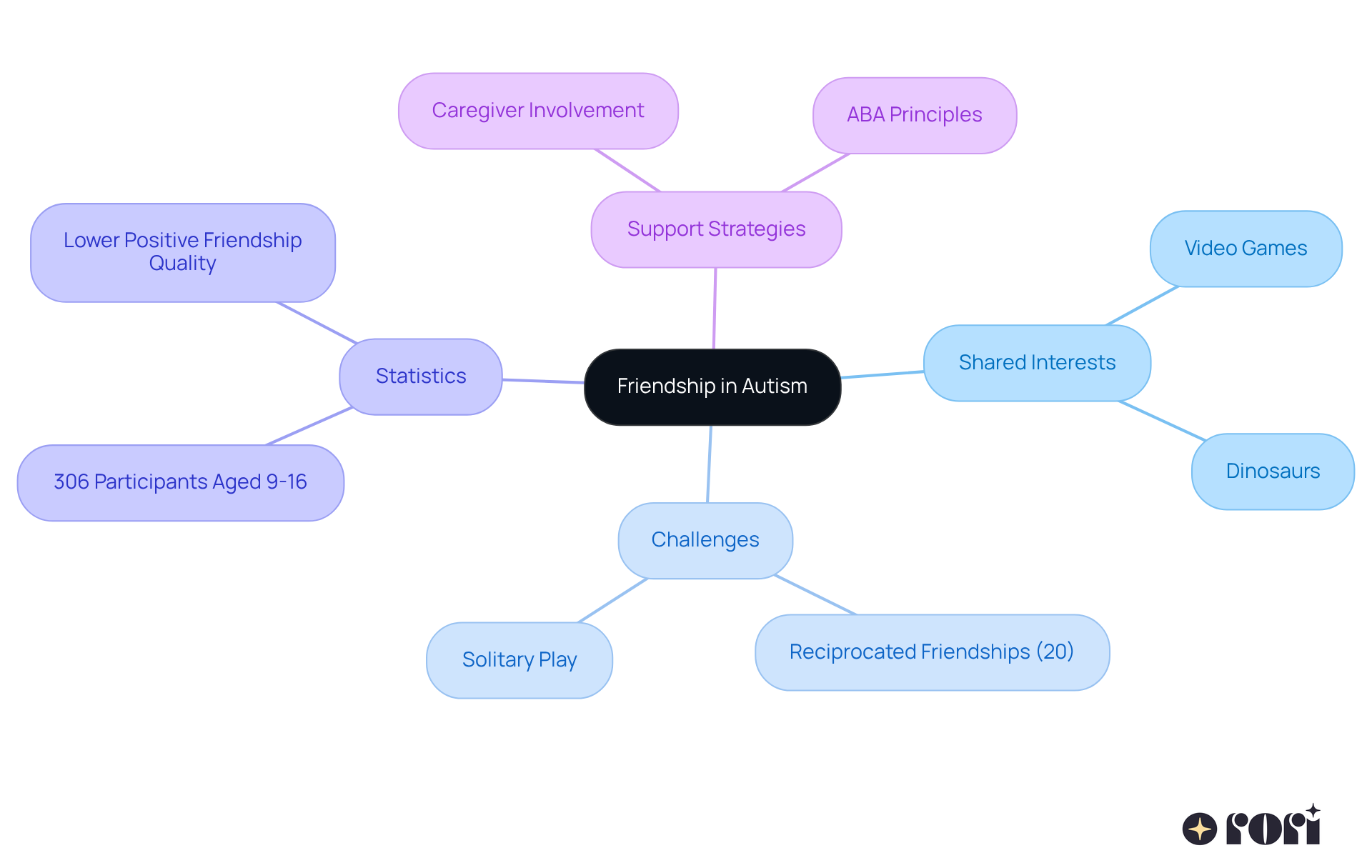 The central node represents the main topic, while branches show different aspects of friendship for children with autism. Each branch highlights unique elements, making it easy to see how they relate to the overall theme.