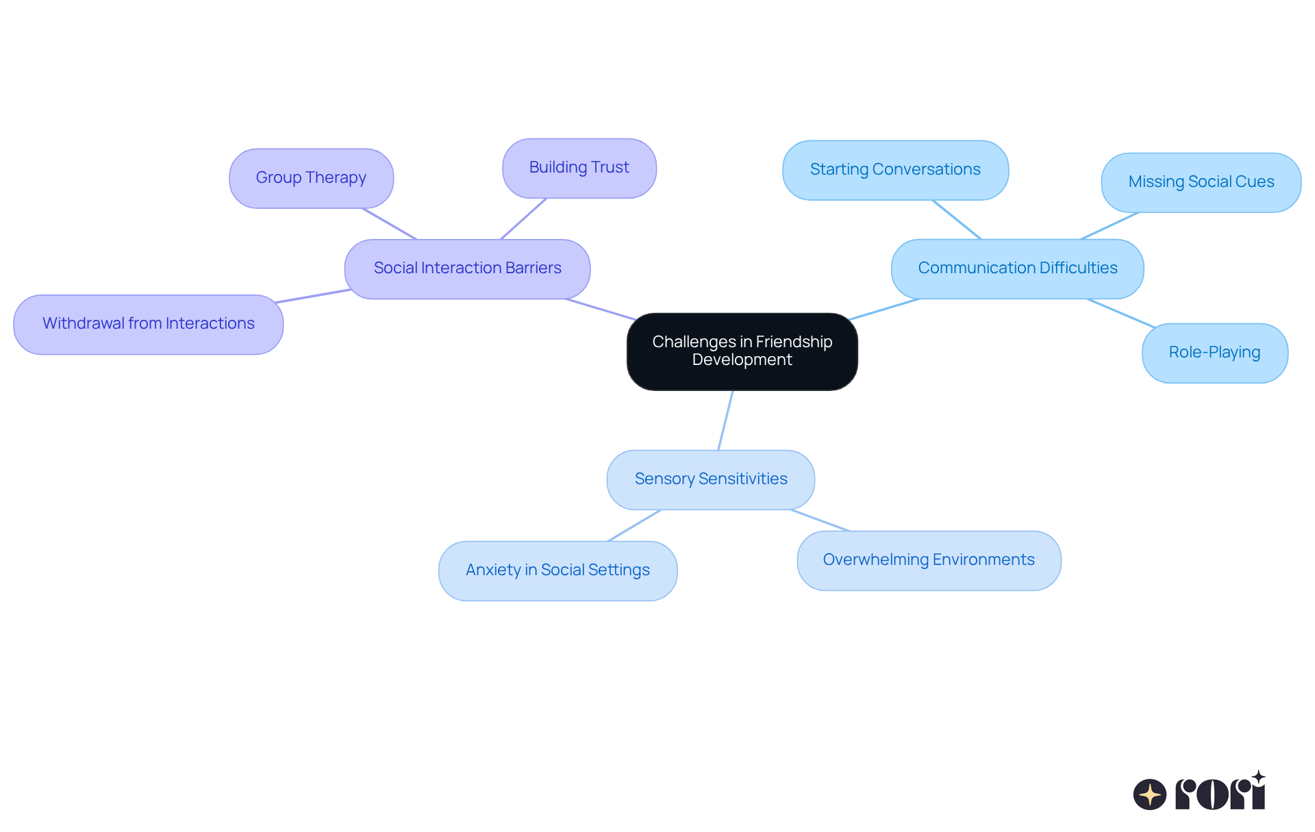The central node represents the main topic, while the branches show different challenges and strategies. Each color-coded branch helps you easily identify related ideas and solutions.