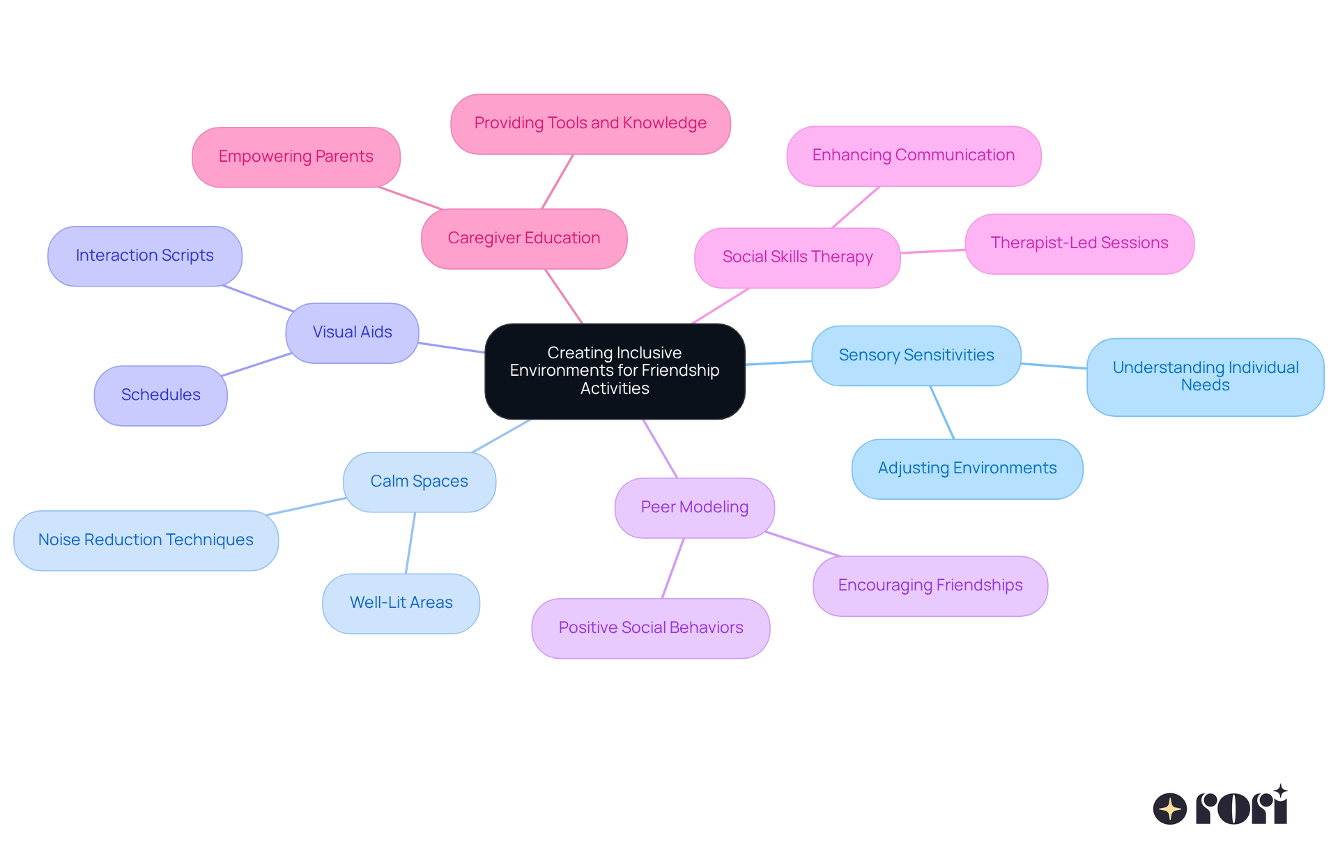 The center represents the main goal of creating inclusive environments, while the branches show different strategies and considerations. Each branch can be explored for more details on how to implement these ideas effectively.