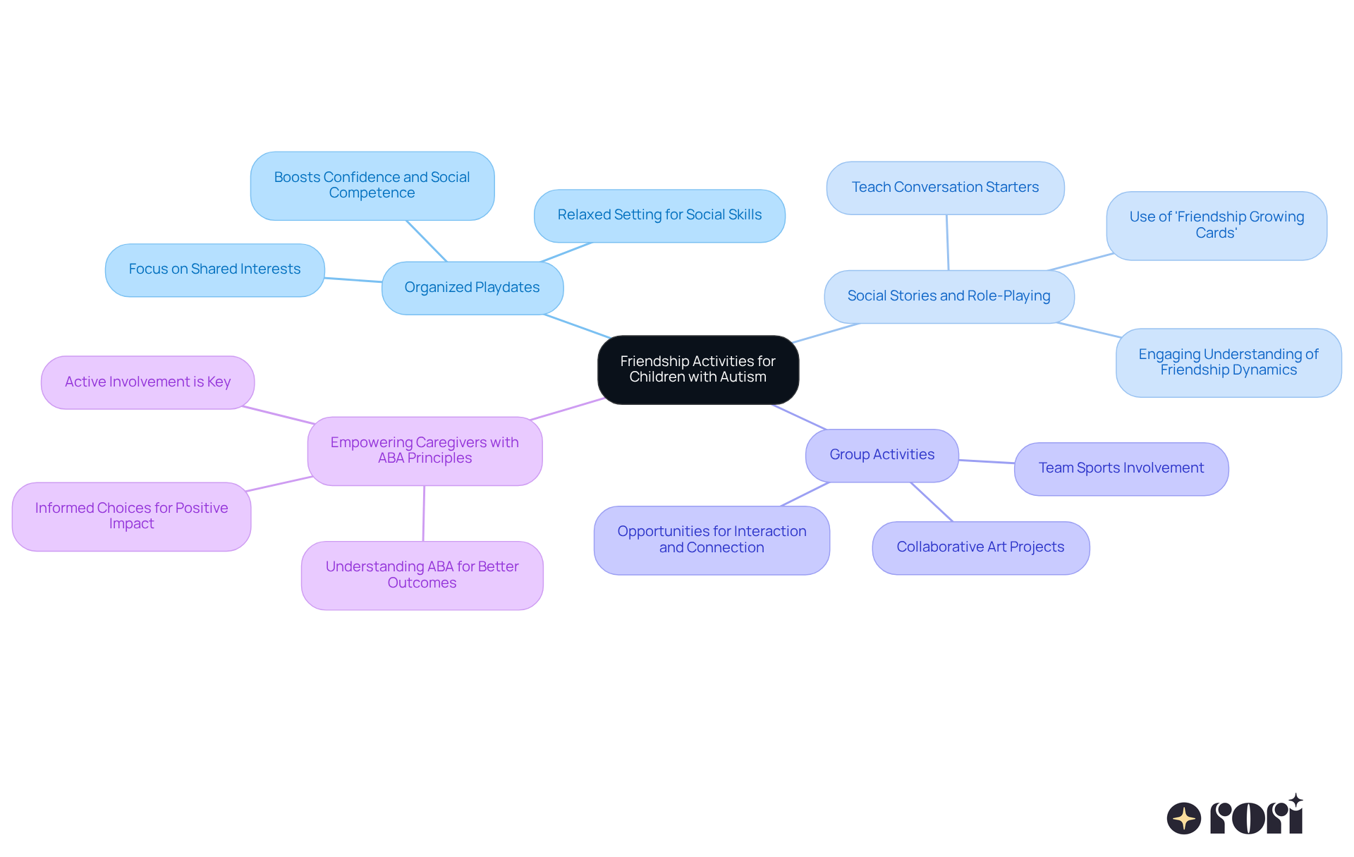 The central node represents the main goal of fostering friendships, while each branch shows a different strategy. Follow the branches to see specific actions and benefits that can help children with autism build friendships.