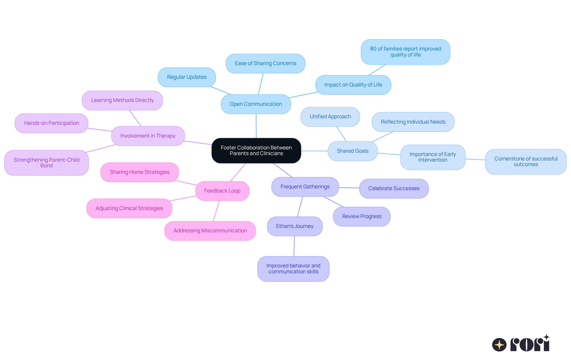 The center represents the main goal of collaboration, while each branch highlights a specific practice that supports this goal. Follow the branches to see how each practice contributes to effective autism care.