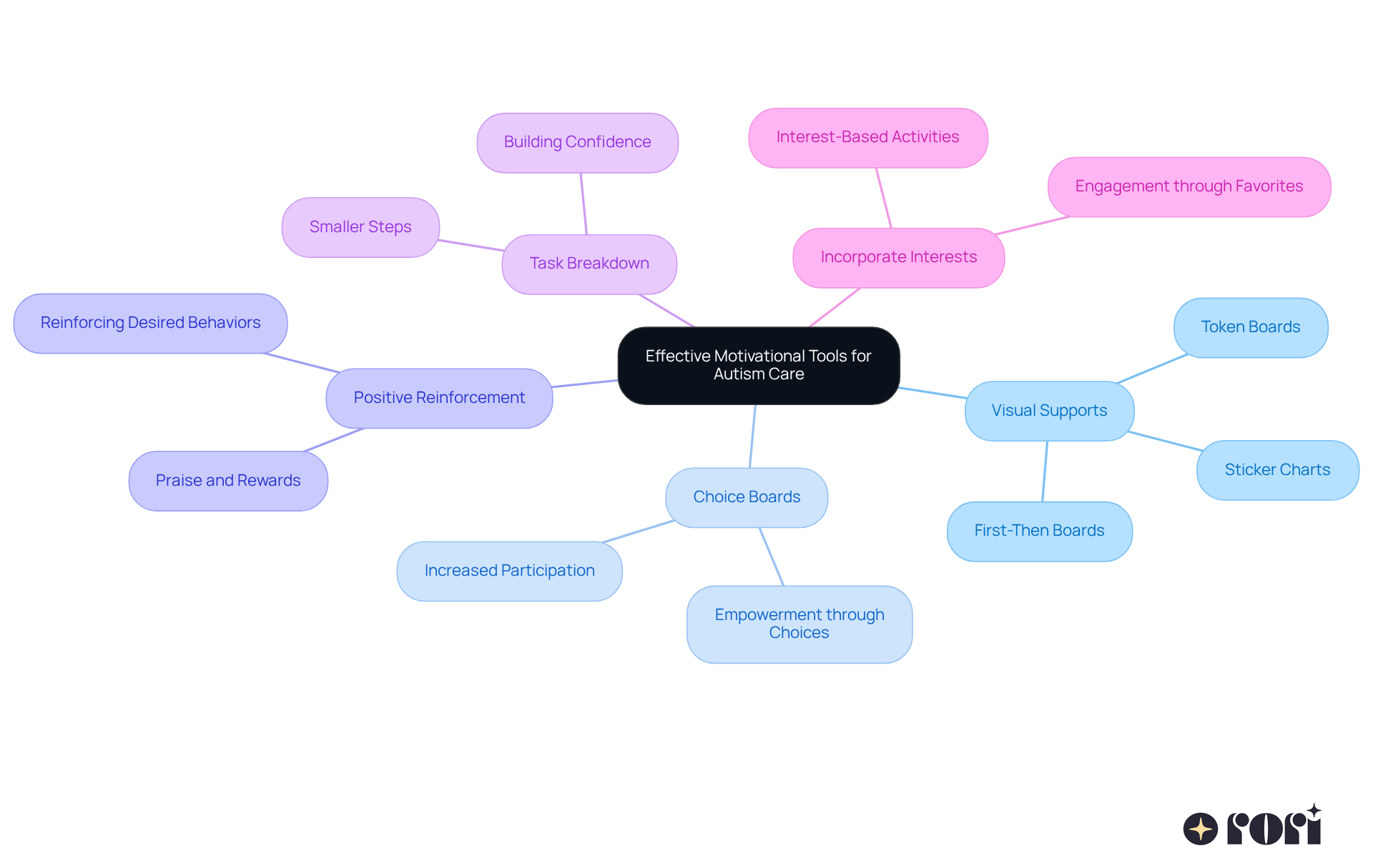The center represents the main theme of motivational tools, while the branches show different strategies. Each technique is designed to help children engage better in their learning, making it easier for parents to support their development.