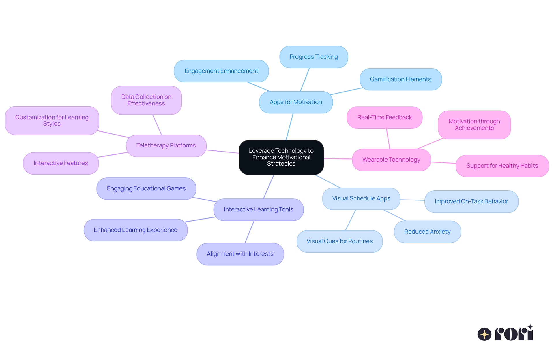 The central node represents the main theme, while each branch shows a different technological tool. The sub-branches detail the benefits of each tool, helping you understand how they contribute to enhancing motivation.
