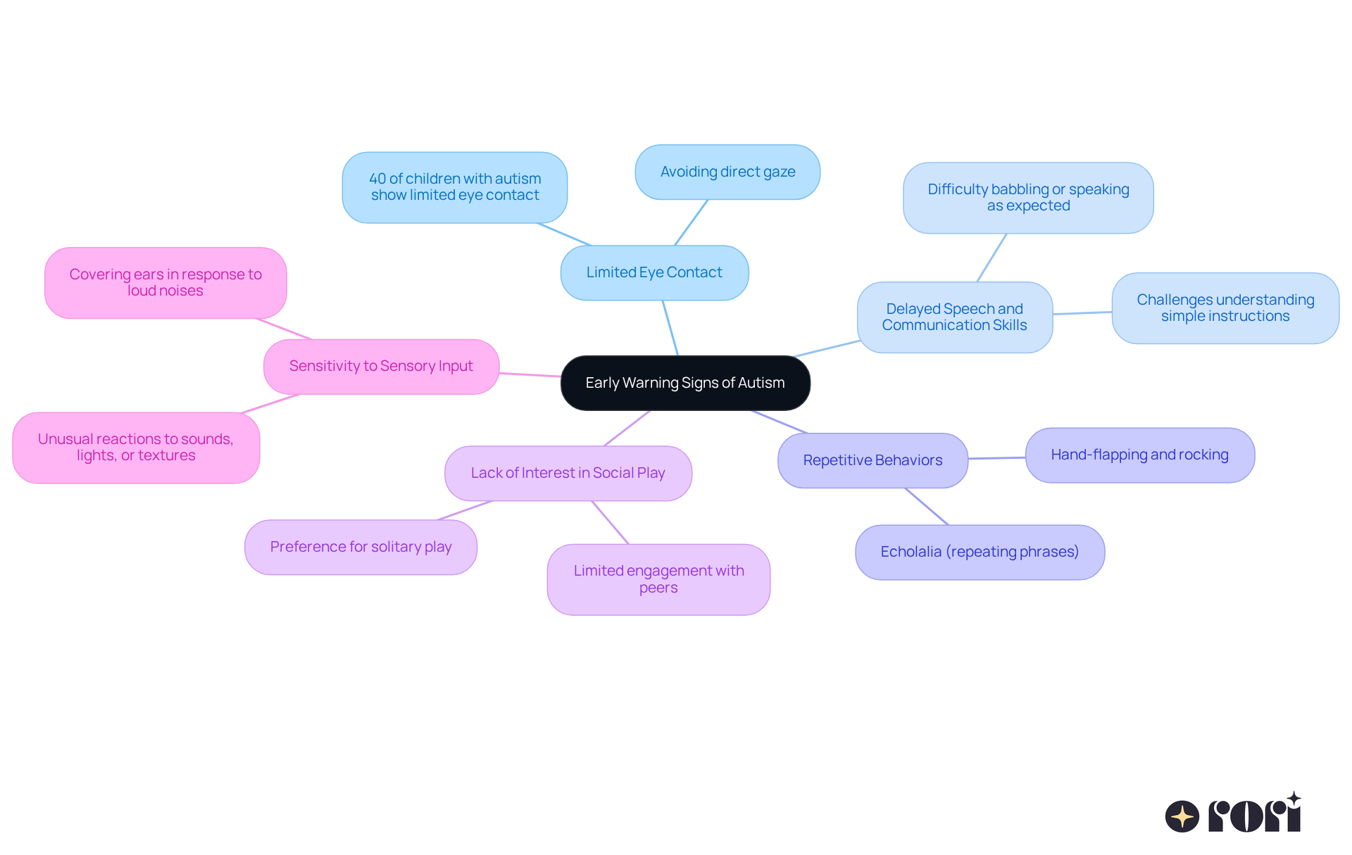 The center shows the main topic, and each branch represents a specific warning sign. Follow the branches to learn more about each sign and its implications for early detection.