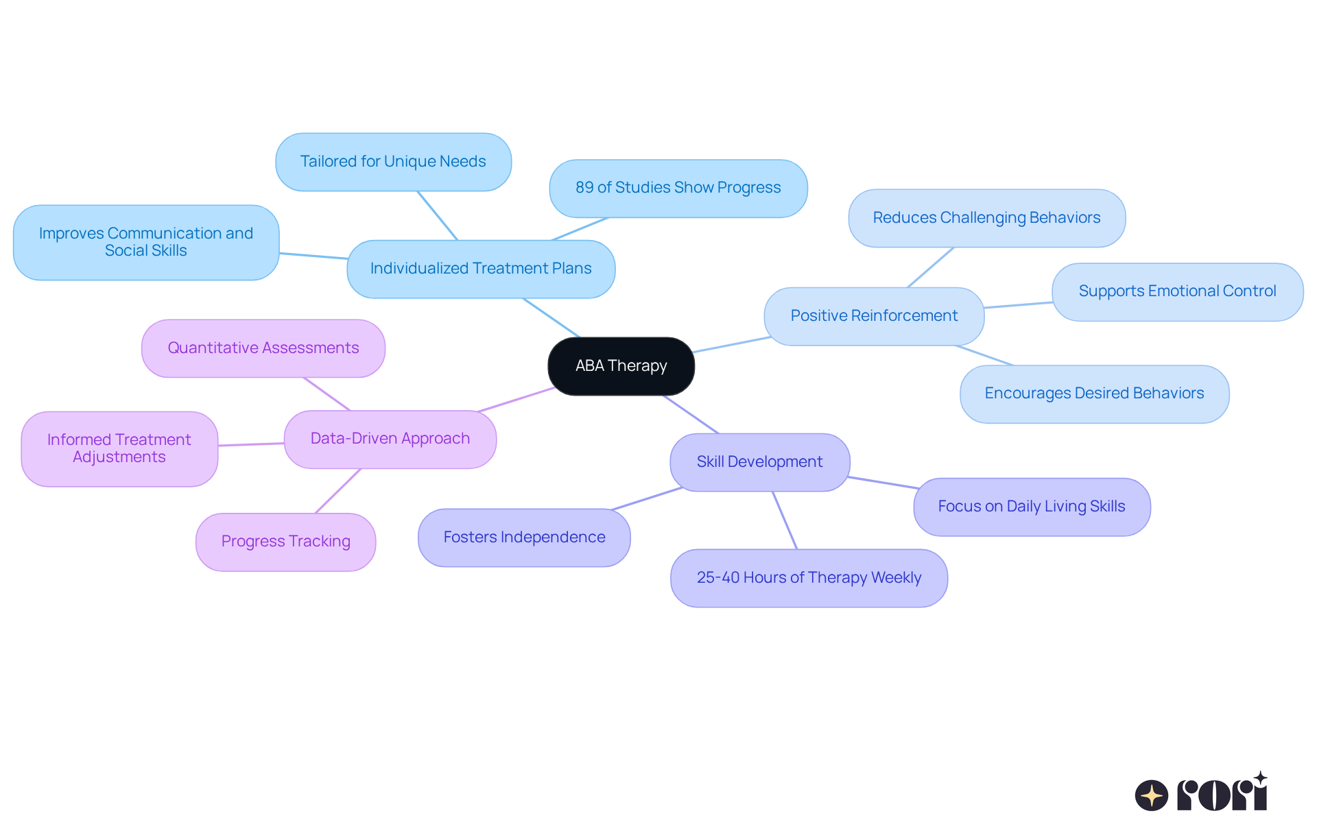 The center represents ABA therapy, and each branch shows a key aspect of it. Follow the branches to learn about how personalized plans, positive reinforcement, skill development, and data tracking all work together to support individuals with autism.