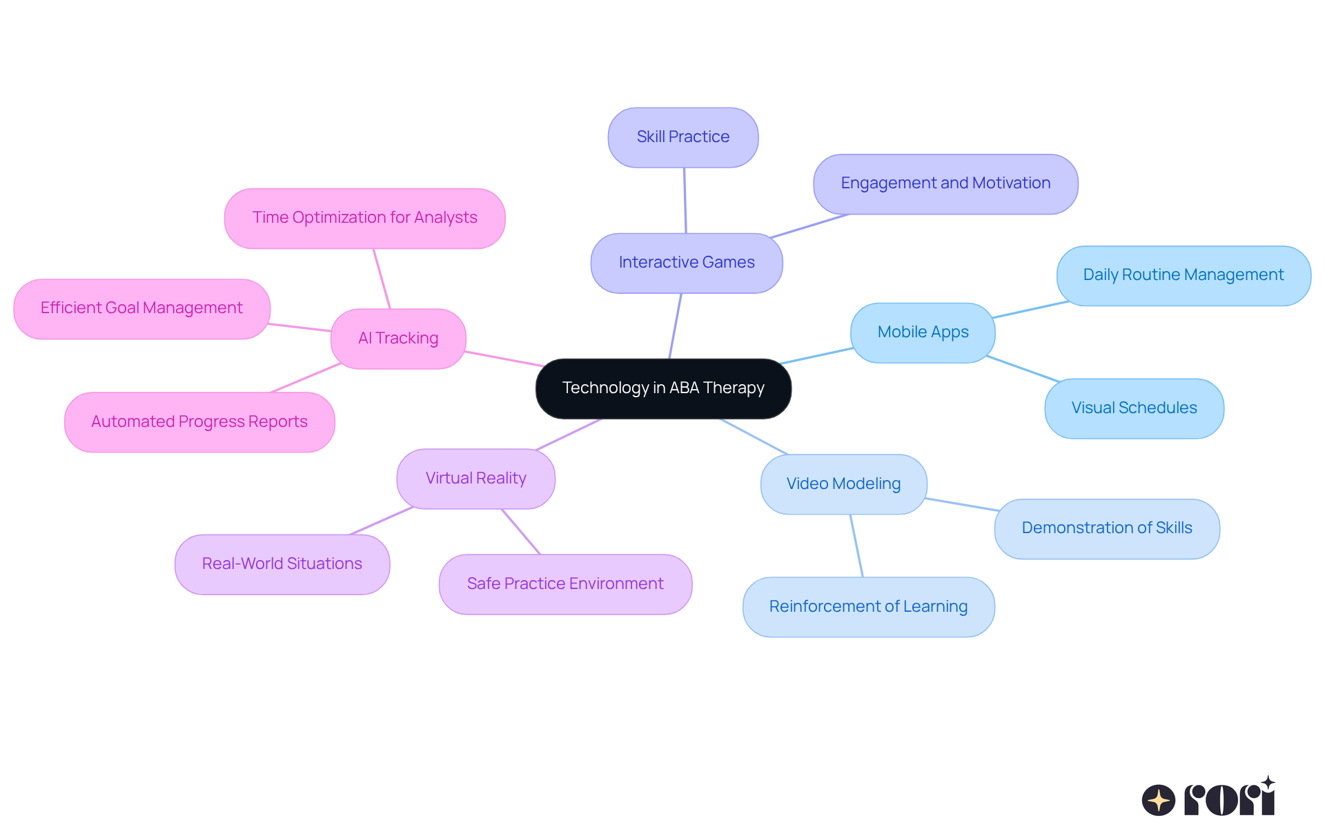 The center represents the main theme of using technology in therapy, with branches showing different tools and their specific benefits. Follow the branches to see how each technology supports skill generalization.