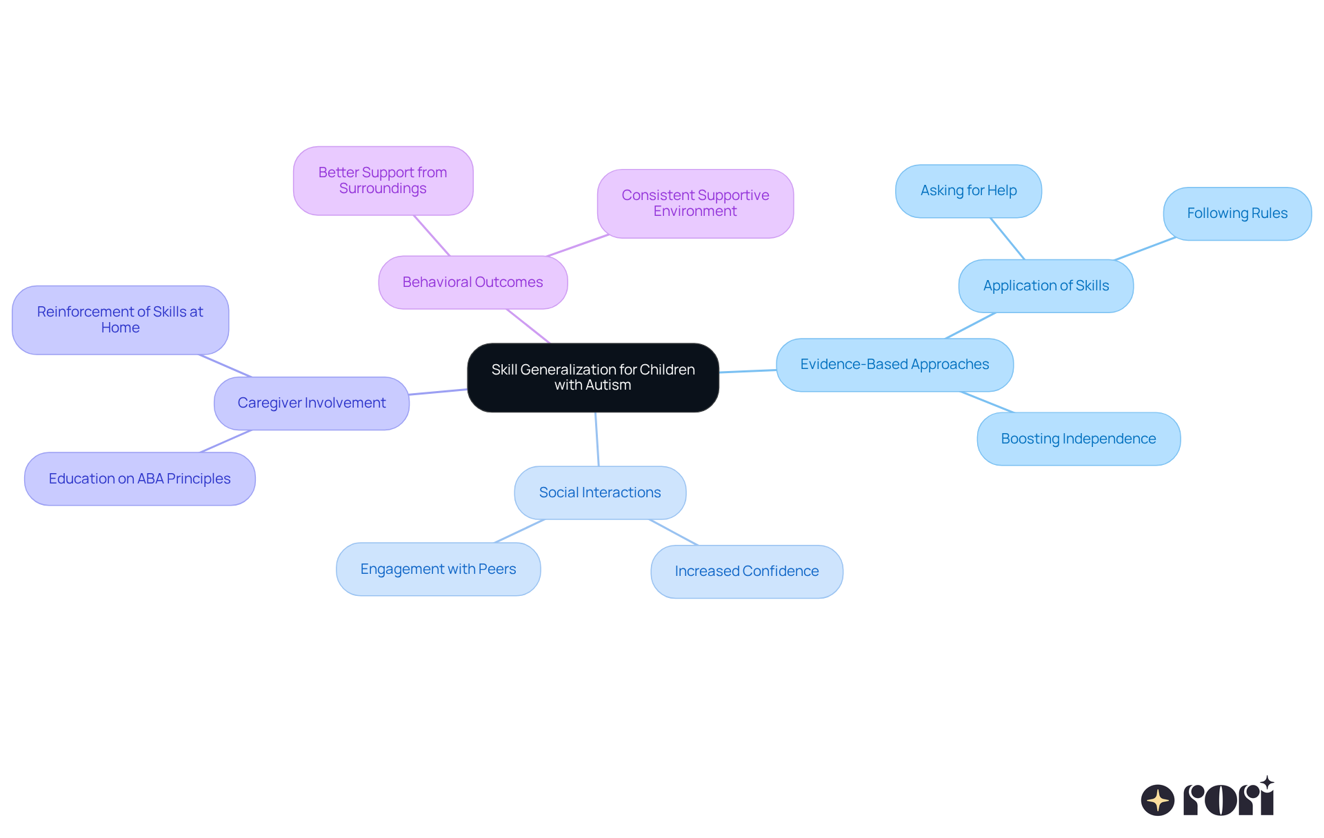 The center represents the main idea of skill generalization. Each branch shows a related topic, and the sub-branches provide more details. This layout helps you see how everything connects and supports the child's growth.