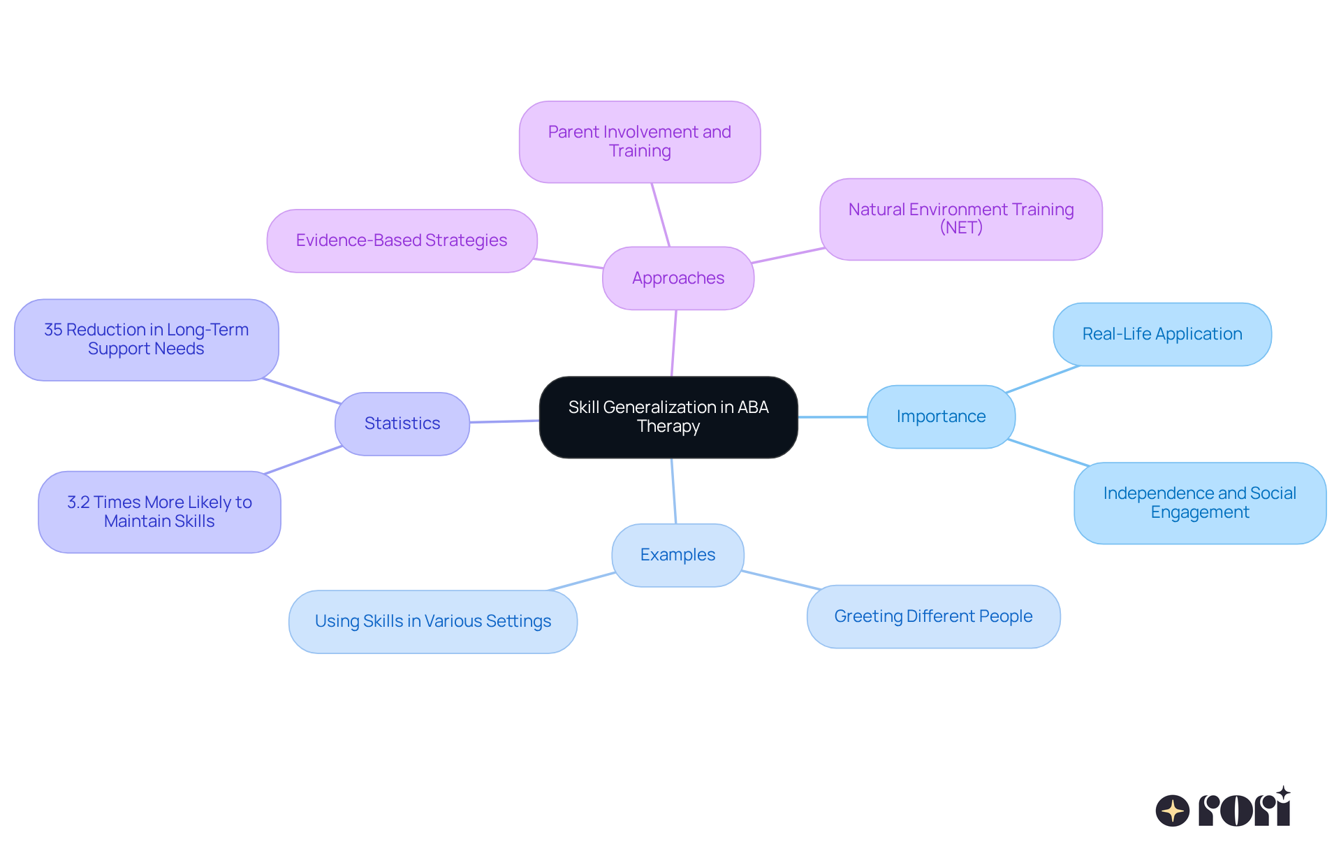 The center shows the main idea of skill generalization, and the branches illustrate its importance, examples, statistics, and approaches. Follow the branches to see how each part connects to the overall concept.