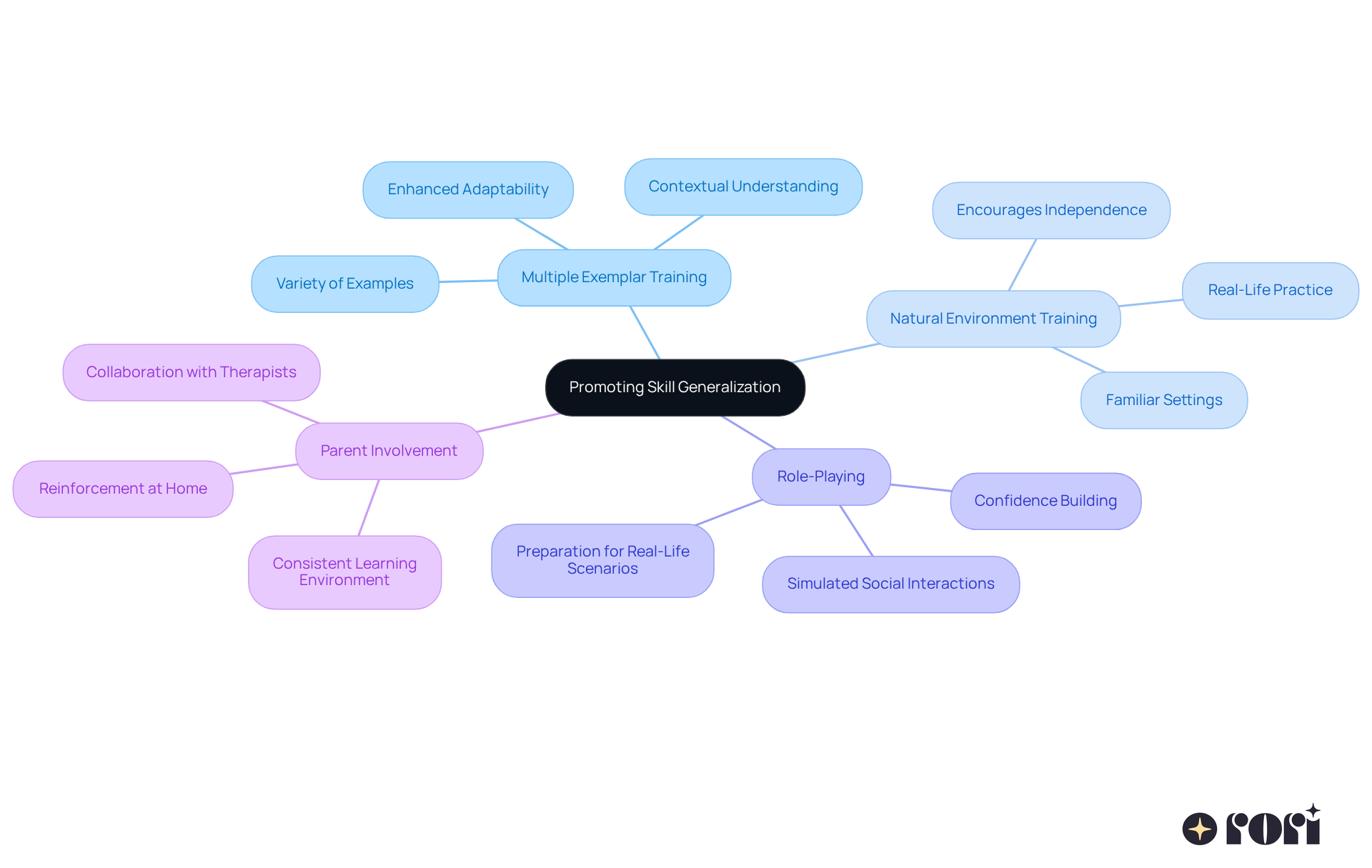 The center represents the main goal of promoting skill generalization. Each branch shows a different strategy, and the sub-branches provide additional details about how each strategy works and its benefits.