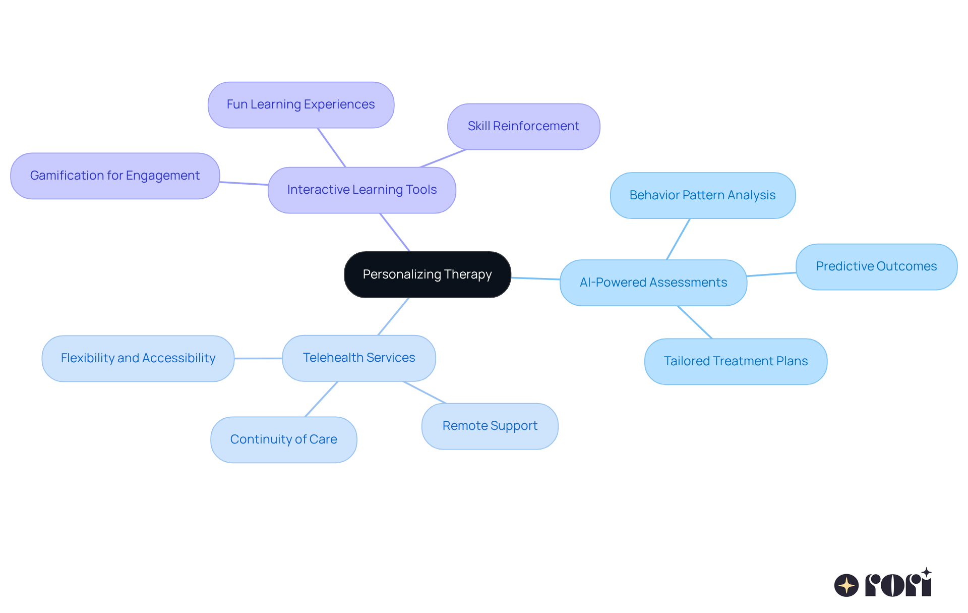 The center represents the main idea of personalizing therapy, while the branches show different technological tools that enhance this personalization. Each sub-branch explains how these tools contribute to better therapy outcomes.