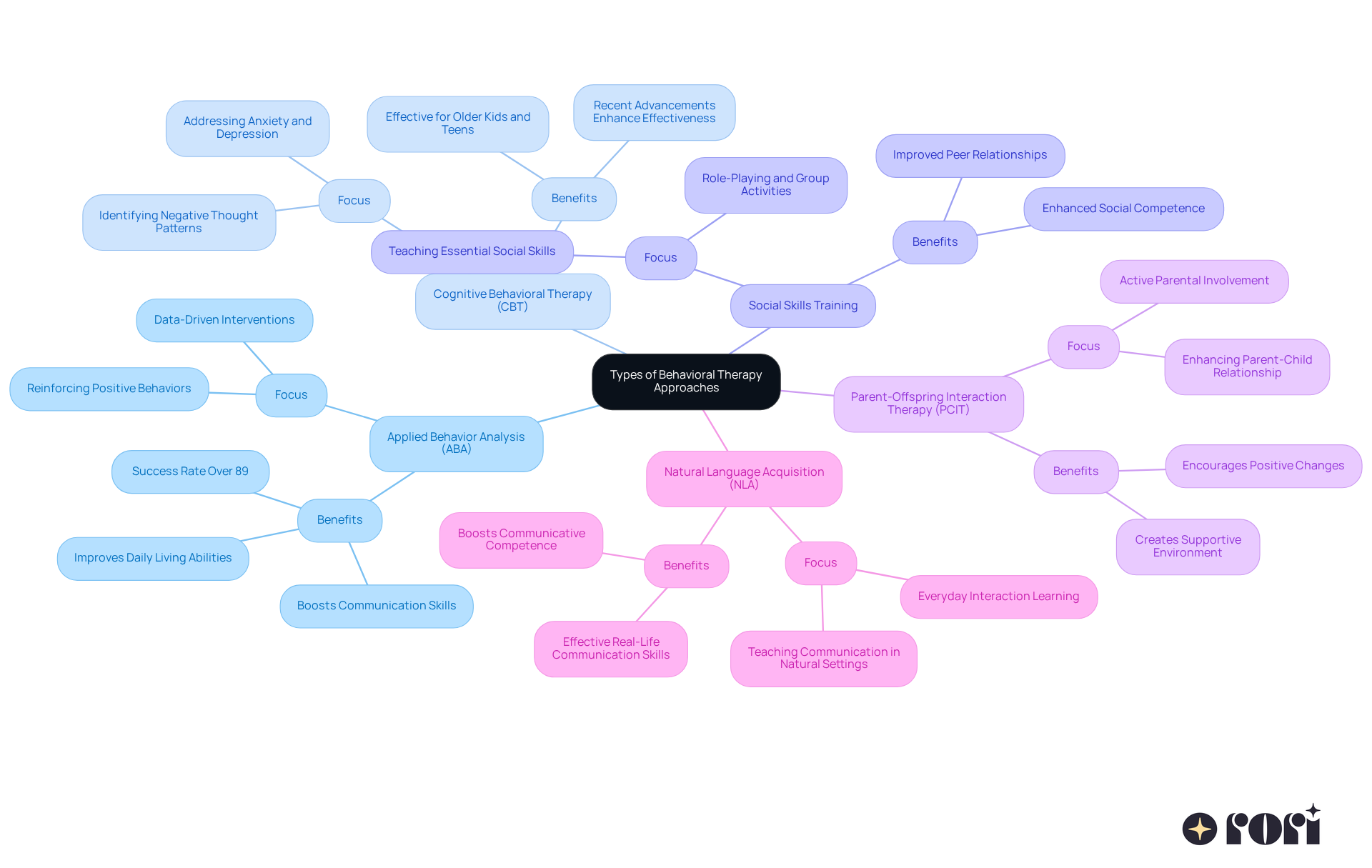 The central node represents the main topic, while each branch details a specific therapy approach. The key points under each branch explain what the therapy focuses on and its benefits, helping you understand the options available for autism treatment.