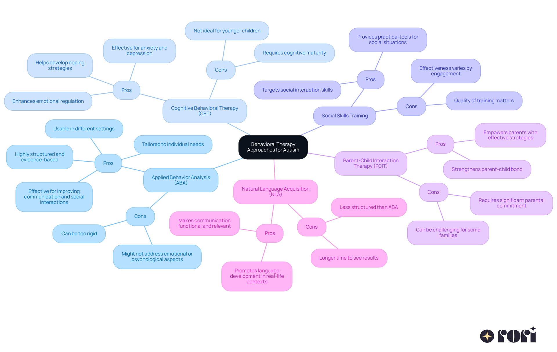 The central node represents the overall topic, while each branch shows a different therapy approach. The pros and cons are listed under each therapy, helping you see the strengths and weaknesses at a glance.