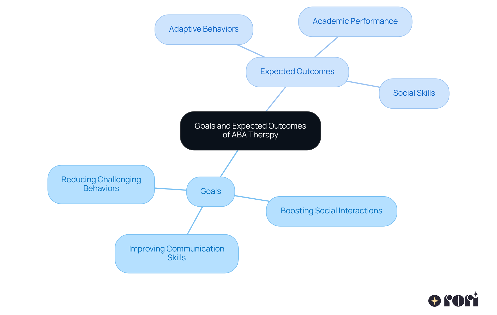 The center shows the main theme of ABA therapy goals and outcomes. Follow the branches to see specific goals and the positive results that can come from effective therapy.