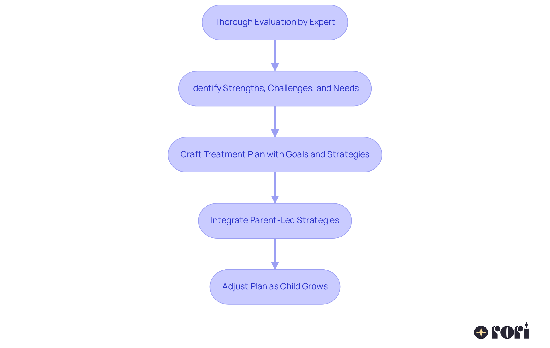 Each box represents a step in the process of creating a treatment plan for your child. Follow the arrows to see how each step leads to the next, ensuring a comprehensive approach to your child's needs.