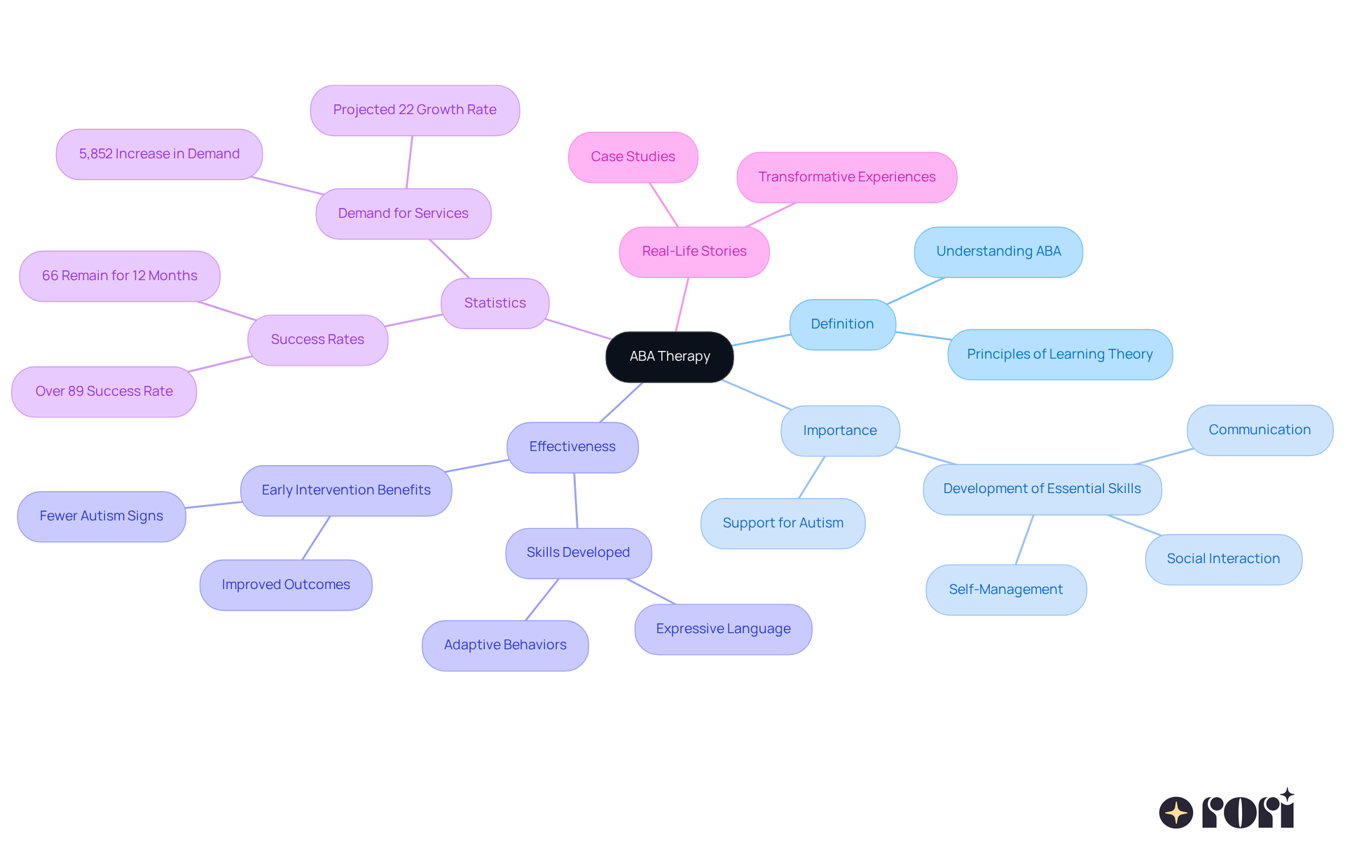The central node represents ABA therapy, while the branches show its key aspects. Each branch highlights important information, making it easy to see how ABA helps children develop skills and improve their lives.