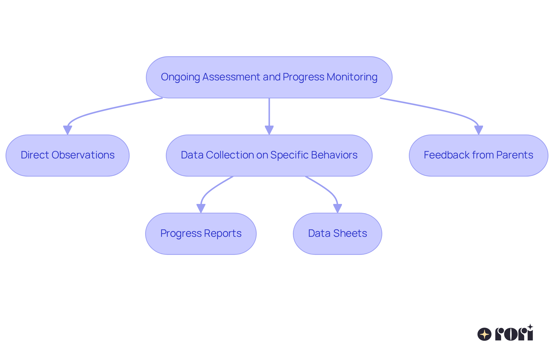 Follow the arrows to see how each step contributes to understanding your child's progress in ABA therapy. Each box represents an important action that helps therapists adjust treatment plans effectively.