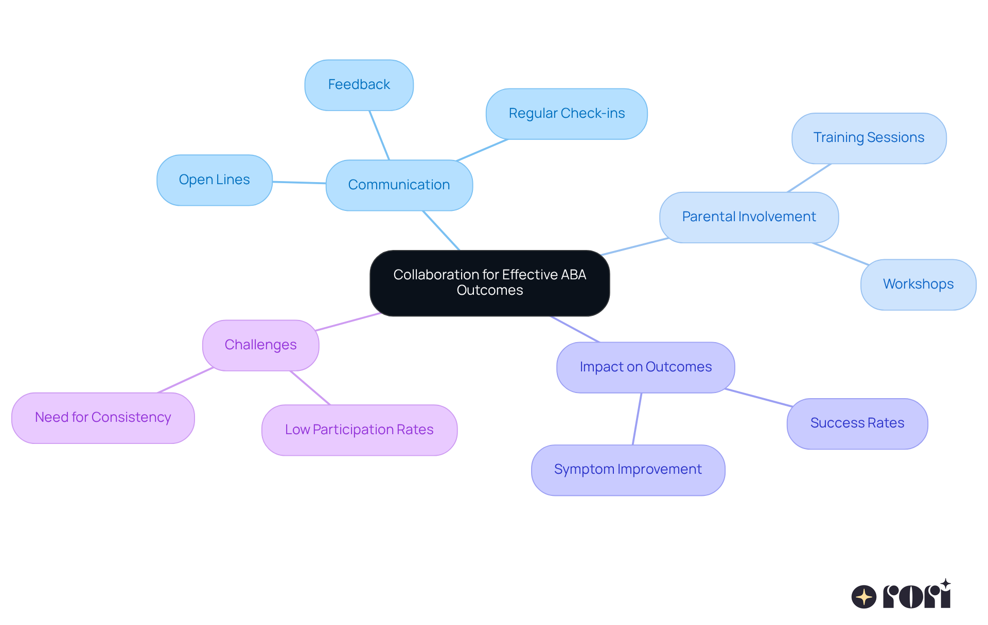 The central node represents the main theme of collaboration. Each branch shows a key area related to this theme, with sub-branches providing more detail. This layout helps visualize how each aspect contributes to understanding and improving ABA therapy outcomes.