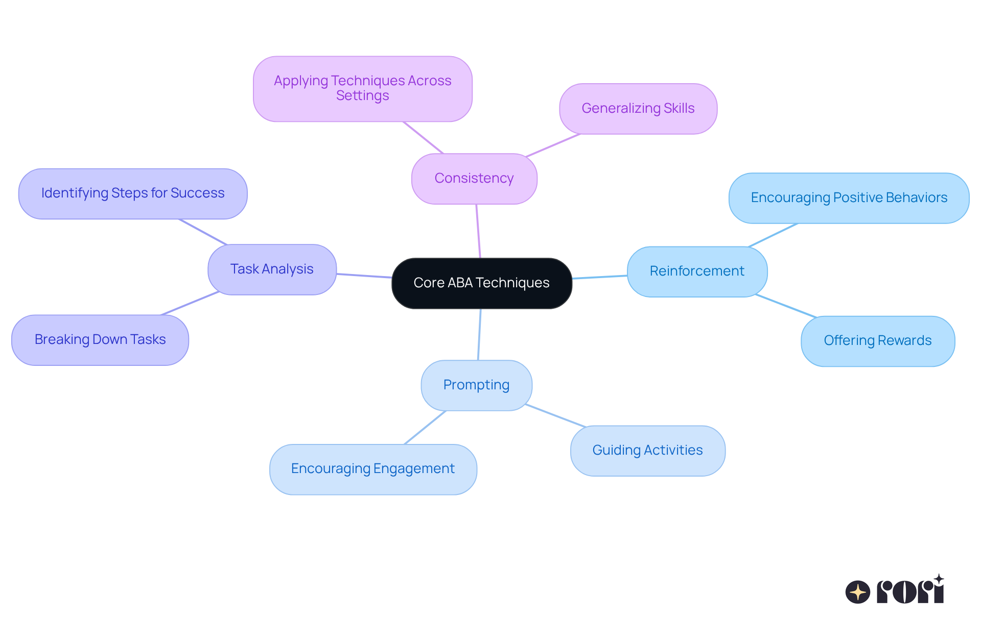 The center represents the main theme of ABA techniques, with branches showing key principles and their specific applications. Follow the branches to explore how each technique can be used in everyday situations.