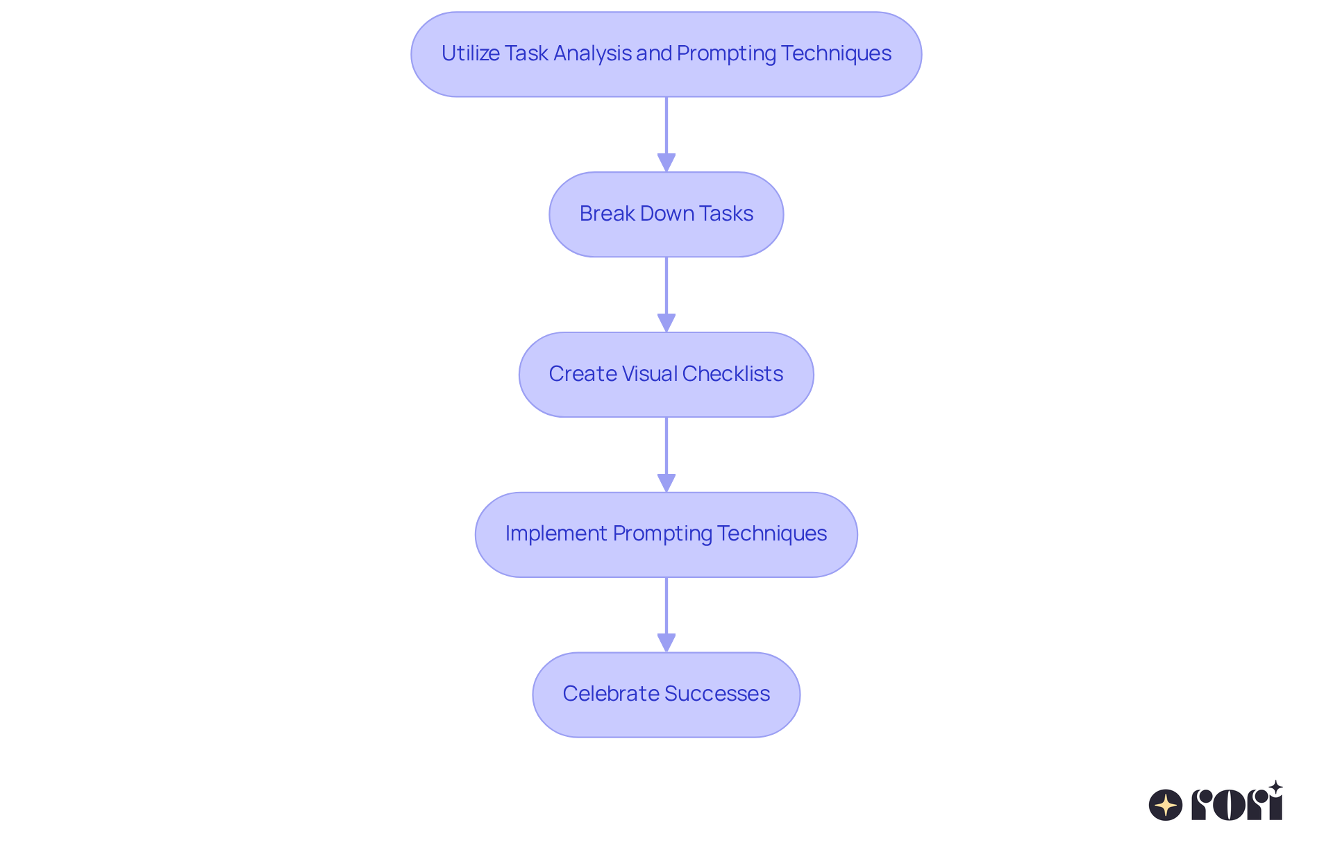 Follow the arrows to see how each step builds on the previous one. Starting with breaking down tasks, you can create visual aids, use prompts, and celebrate successes to enhance your child's learning experience.