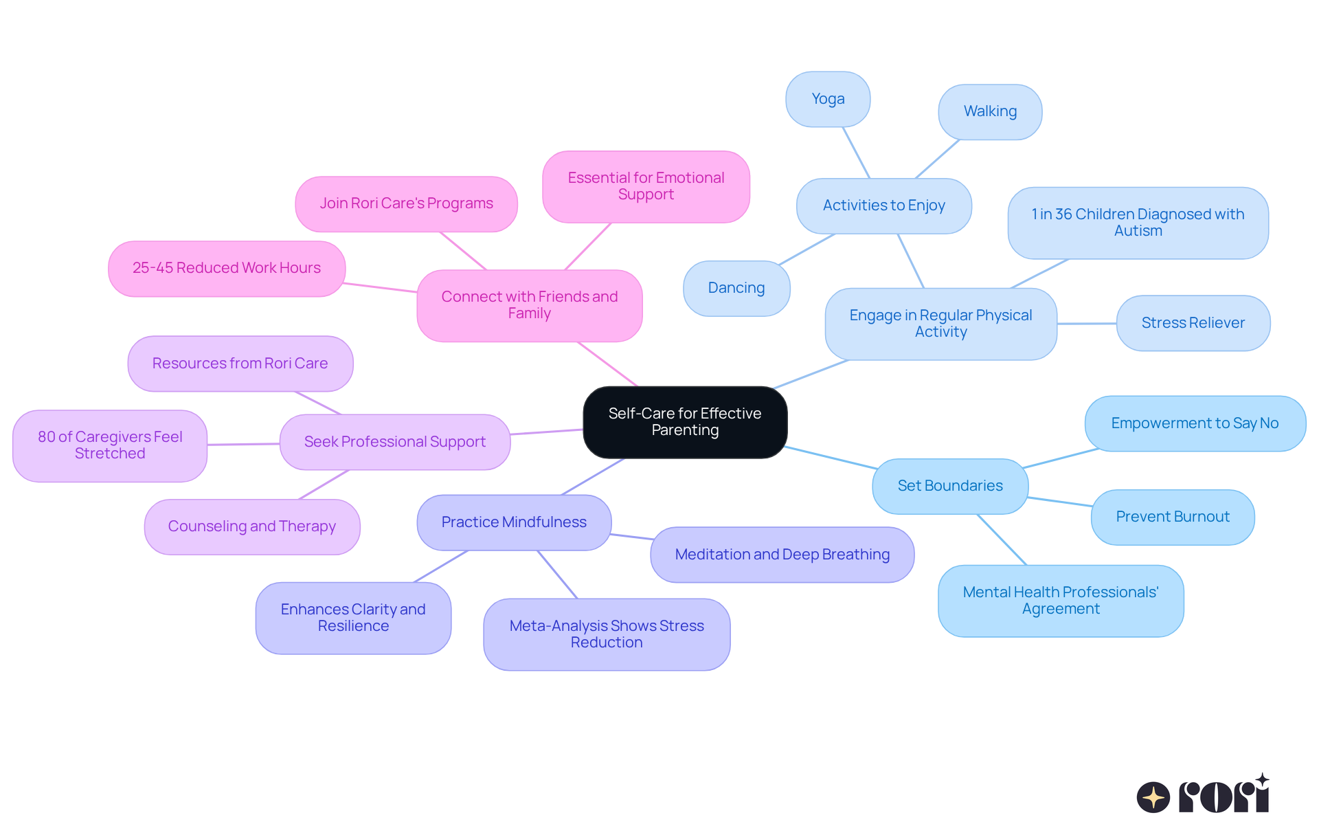 The center represents the importance of self-care in parenting. Each branch shows a different strategy, with sub-points providing additional insights or statistics. This helps you see how each strategy supports your well-being and effective parenting.