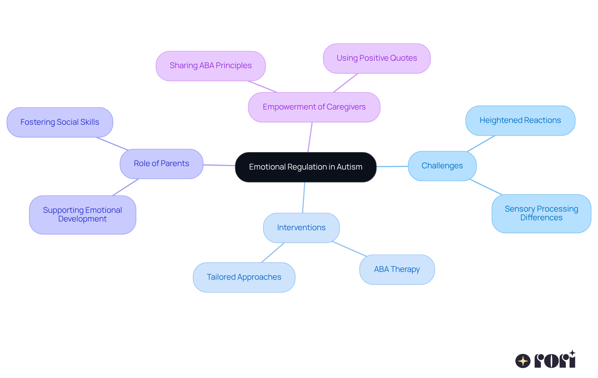 Start at the center with the main topic, then follow the branches to explore the challenges, interventions, and the important roles of parents and caregivers in supporting emotional regulation.