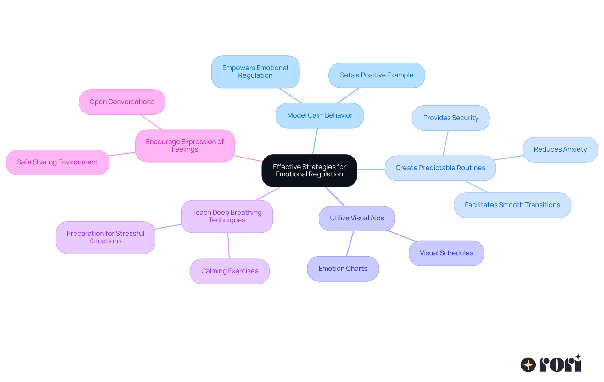 The center represents the main goal of emotional regulation, and each branch shows a different strategy to achieve that goal. Follow the branches to see how each strategy contributes to helping children manage their emotions.