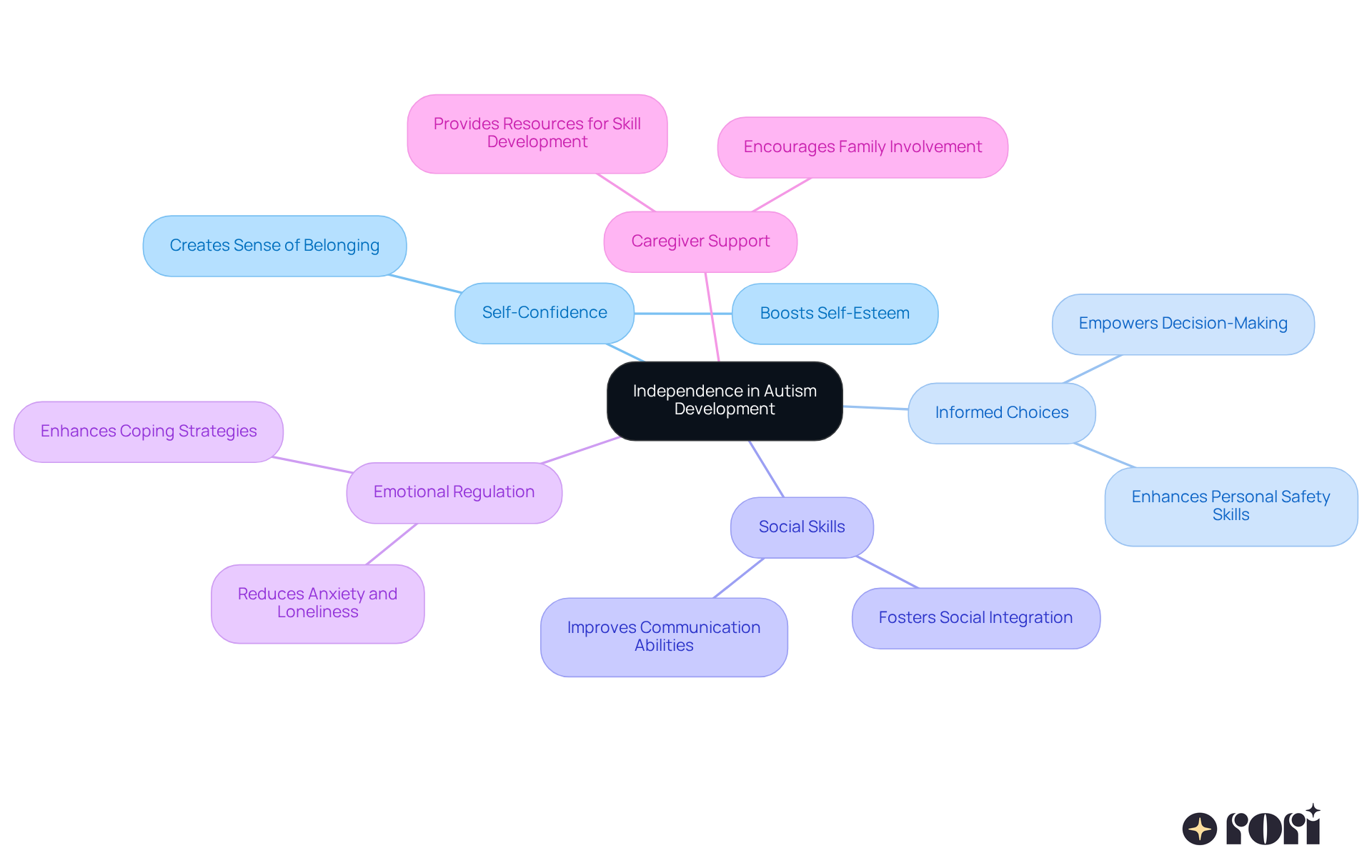The center represents the main idea of independence, while the branches show how it connects to various benefits and support systems. Each branch highlights a different aspect that contributes to empowering autistic children. The center represents the main idea of independence, while the branches show how it connects to various benefits and support systems. Each branch highlights a different aspect that contributes to empowering autistic children.