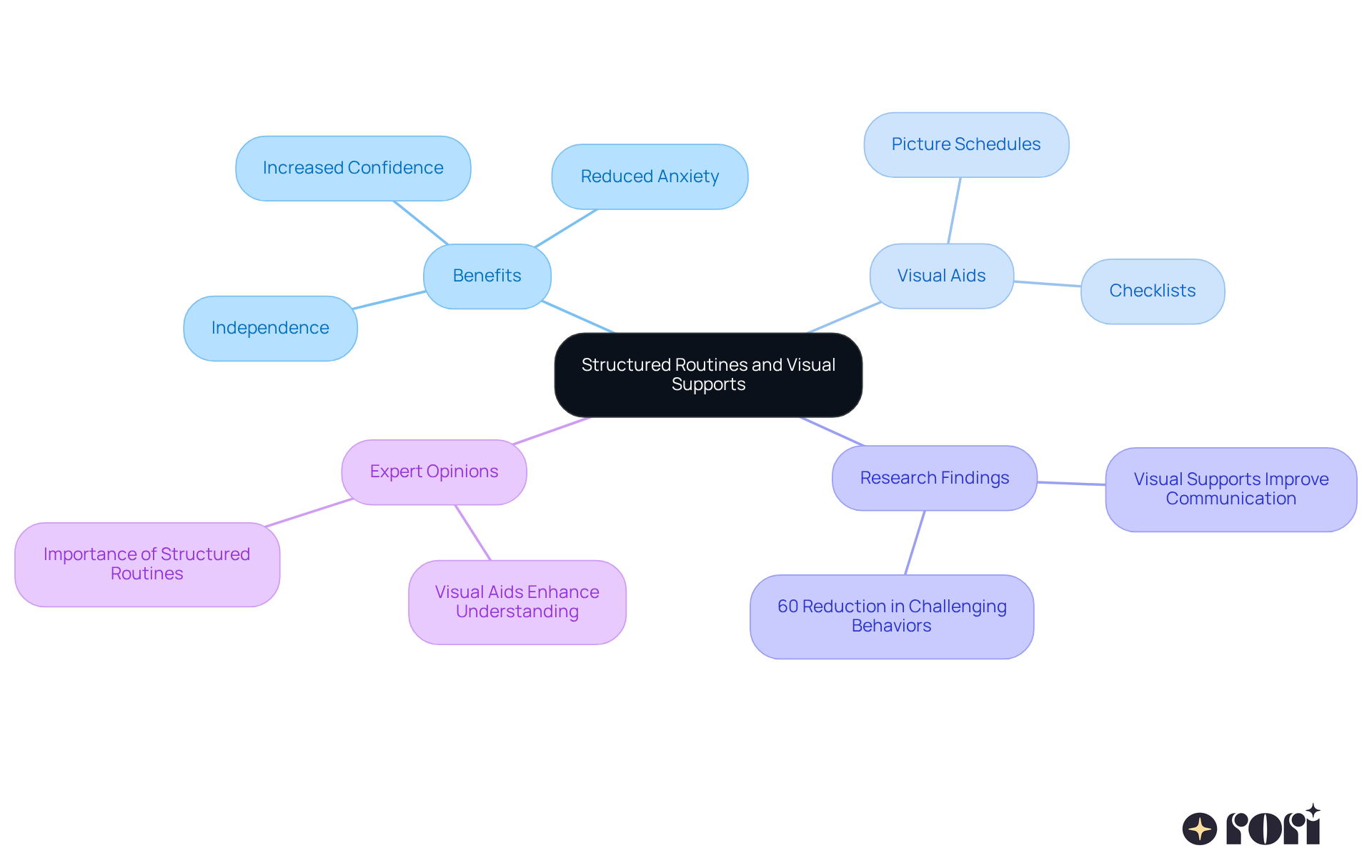 The central idea is about using structured routines and visual supports to help autistic children. Each branch shows different aspects of this approach, like benefits and examples of visual aids. Follow the branches to see how everything connects! The central idea is about using structured routines and visual supports to help autistic children. Each branch shows different aspects of this approach, like benefits and examples of visual aids. Follow the branches to see how everything connects!