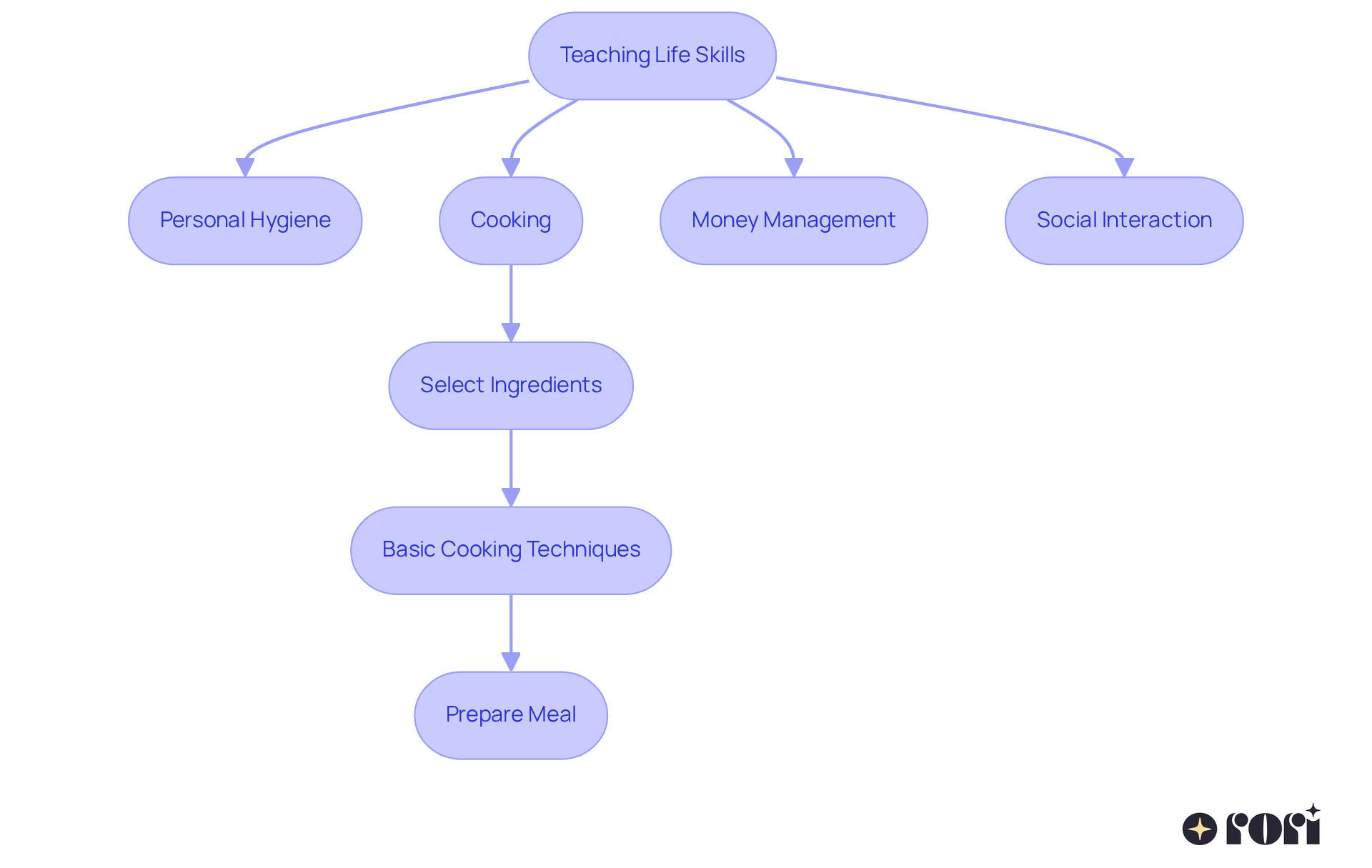 This flowchart shows the steps involved in teaching essential life skills. Each branch represents a skill area, and the arrows guide you through the process of learning, highlighting how caregivers can support each step. This flowchart shows the steps involved in teaching essential life skills. Each branch represents a skill area, and the arrows guide you through the process of learning, highlighting how caregivers can support each step.