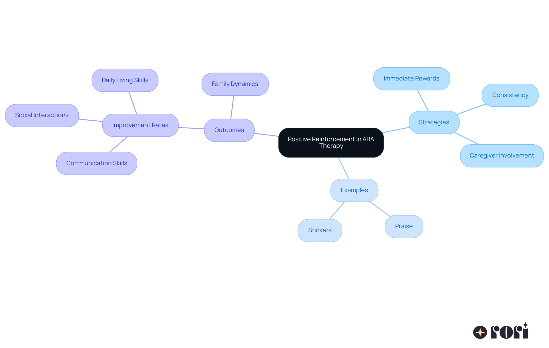 The center represents the main idea of positive reinforcement. Follow the branches to explore various strategies, examples, and the positive outcomes they can lead to in ABA therapy.