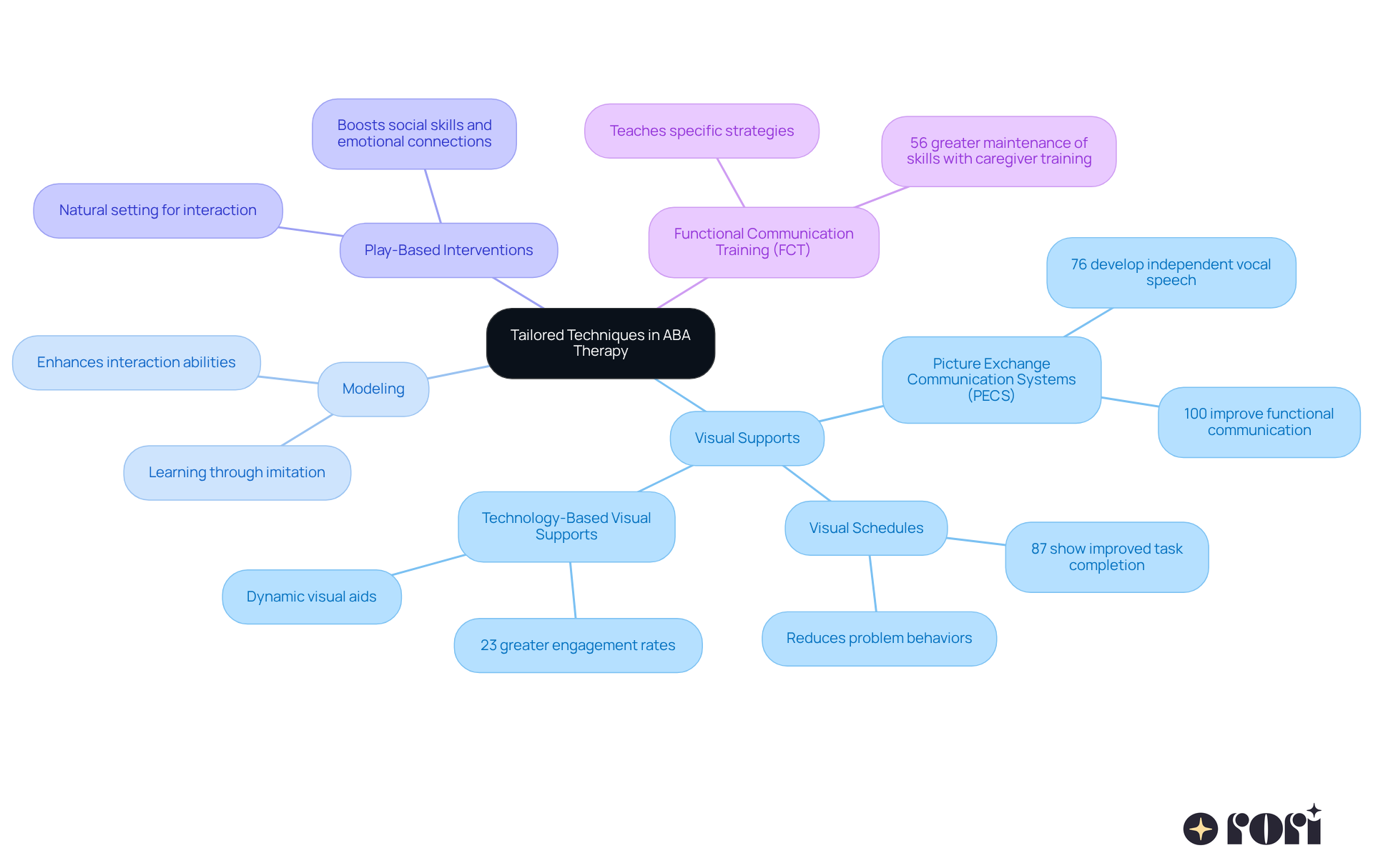 The central node represents the main theme of tailored techniques in ABA therapy. Each branch shows a specific strategy, and the sub-branches highlight the benefits and key points related to that strategy. Follow the branches to see how each technique contributes to enhancing communication and interaction.