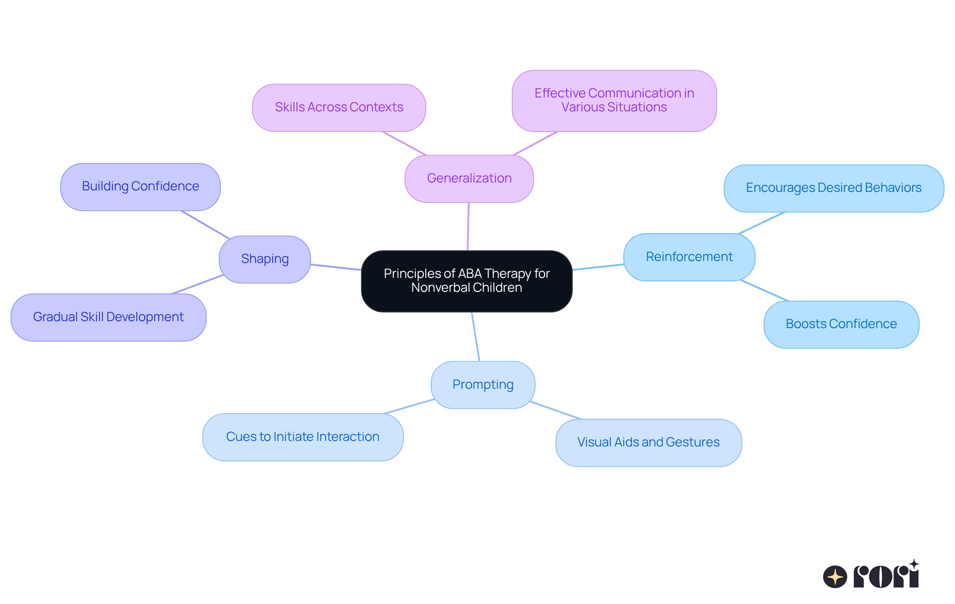 The central node represents the main topic, while each branch shows a key principle of ABA therapy. The sub-branches provide additional details about each principle, helping you understand how they contribute to supporting nonverbal children.