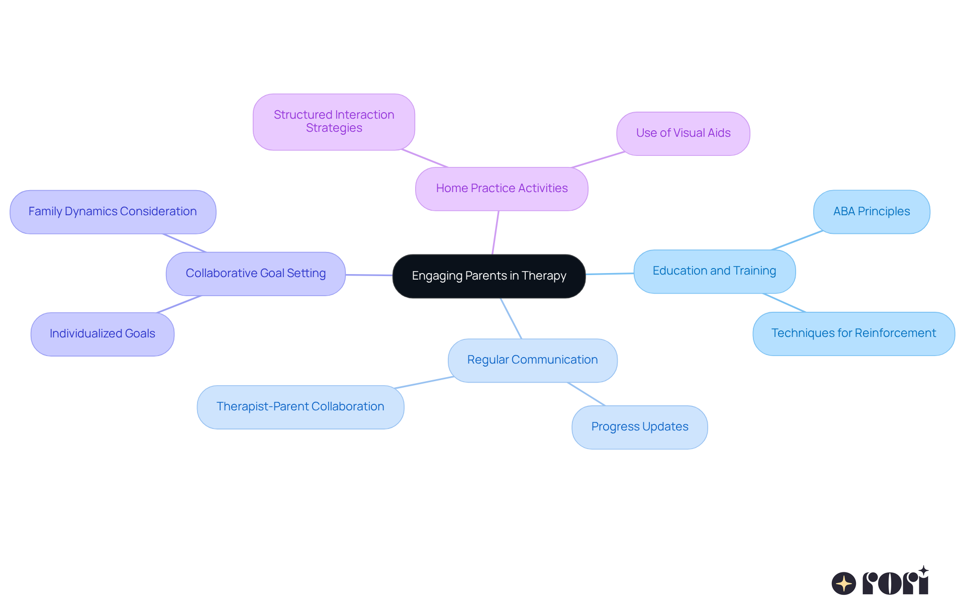 The central node represents the main goal of engaging parents, while the branches show different strategies that can help achieve this goal. Each sub-branch provides specific actions or ideas related to that strategy.