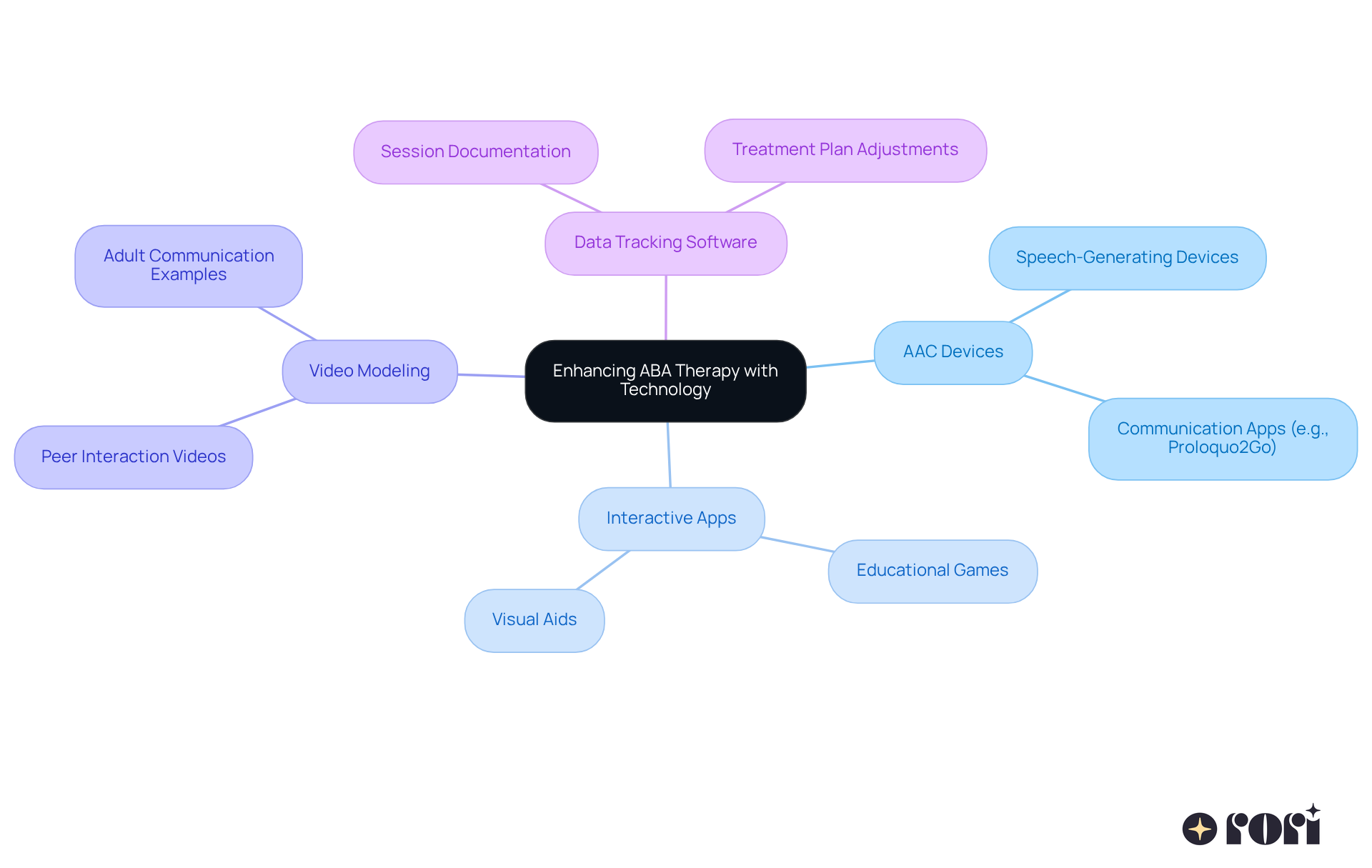 The center represents the main idea of using technology in therapy, while the branches show different tools and methods that help nonverbal children communicate better. Each color-coded branch highlights a specific area of focus.