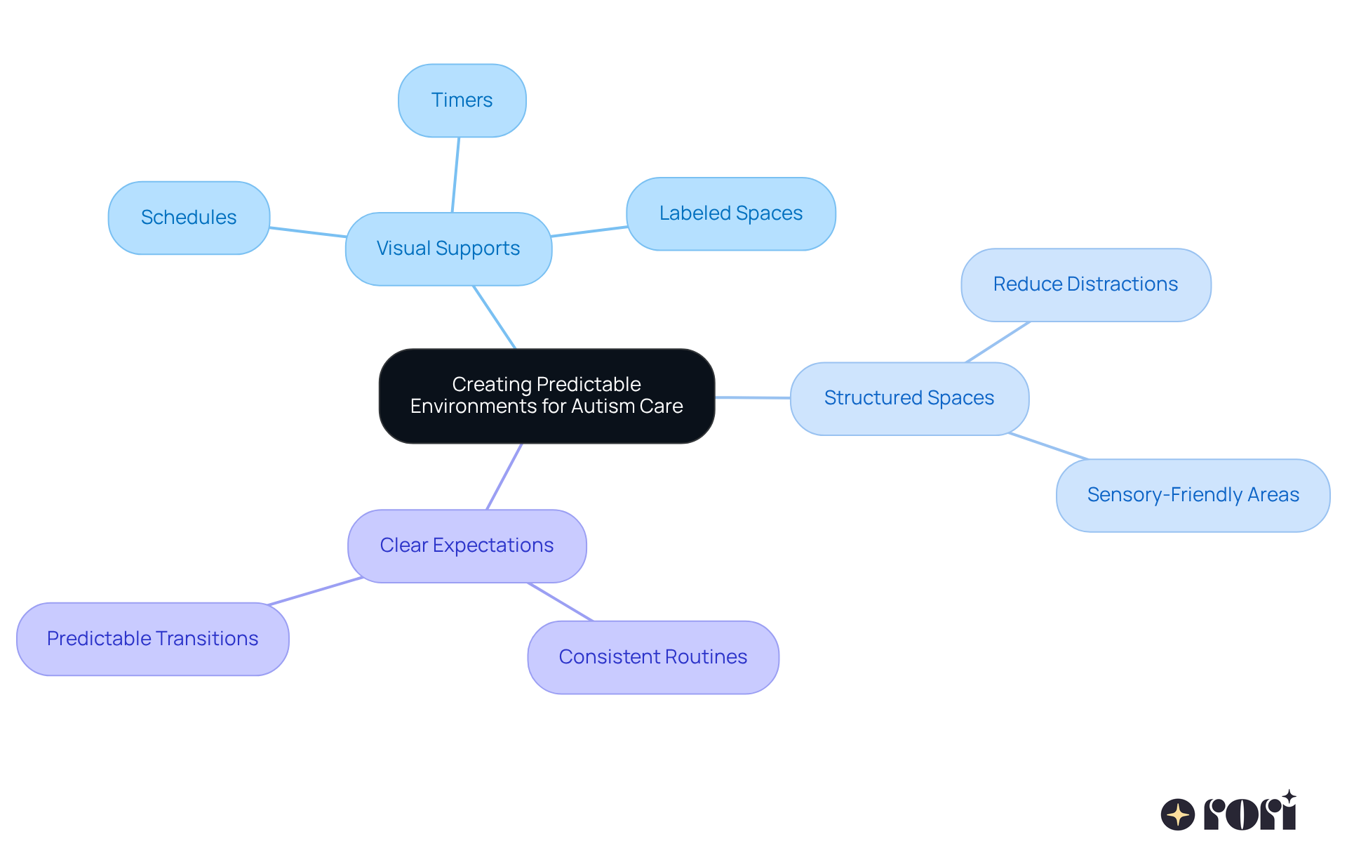 The center shows the main idea of creating predictable environments. Each branch represents a strategy that supports this idea, with further details on specific actions caregivers can take. The center shows the main idea of creating predictable environments. Each branch represents a strategy that supports this idea, with further details on specific actions caregivers can take.
