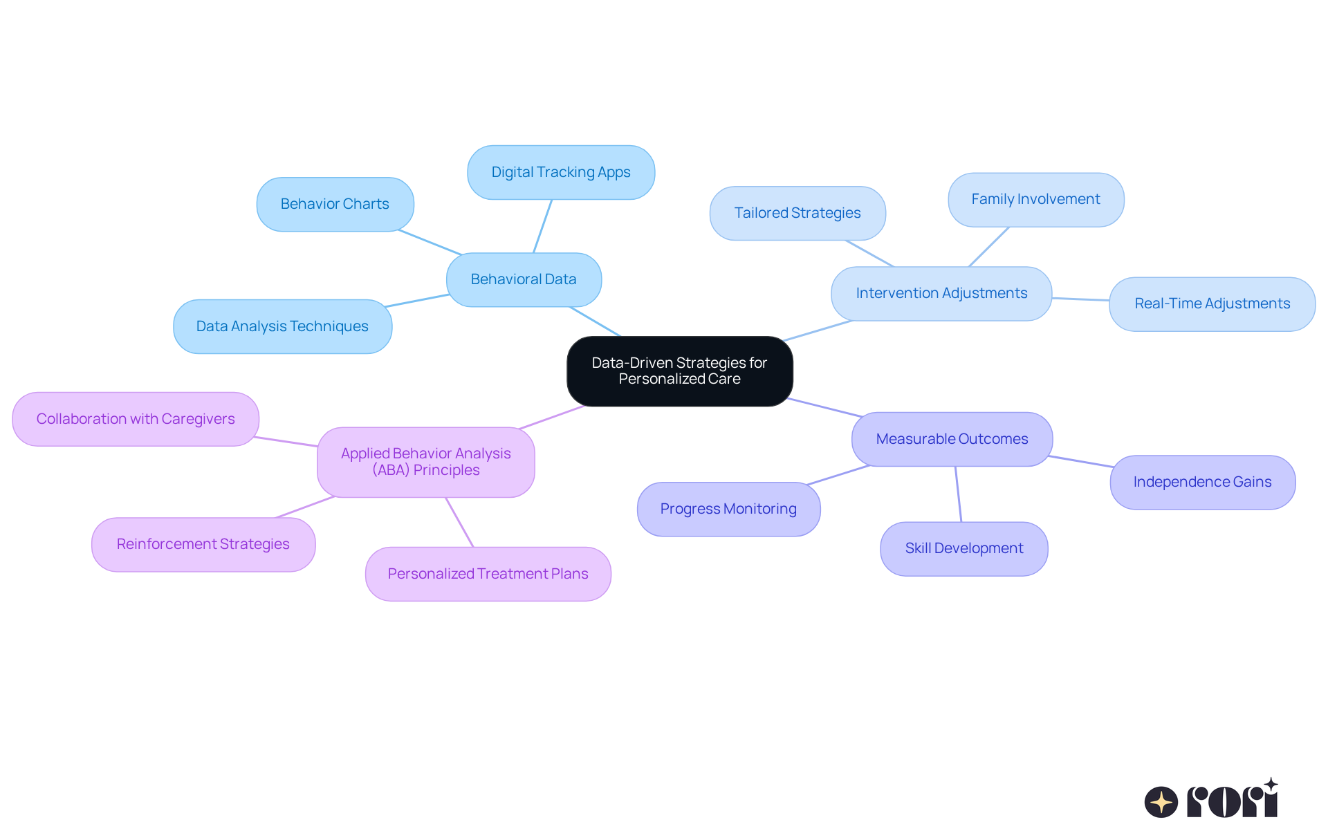 Start at the center with the main theme of personalized care through data. Follow the branches to explore how behavioral data informs interventions and aligns with ABA principles, helping caregivers make informed decisions. Start at the center with the main theme of personalized care through data. Follow the branches to explore how behavioral data informs interventions and aligns with ABA principles, helping caregivers make informed decisions.