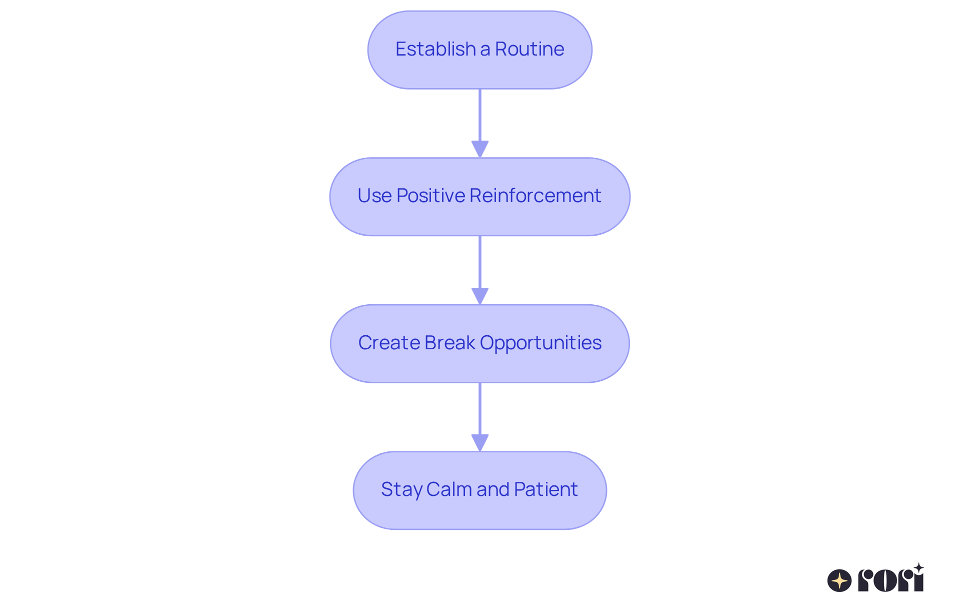 Each box represents a technique to help children navigate outings successfully. Follow the arrows to see how these strategies can work together to create a positive experience.