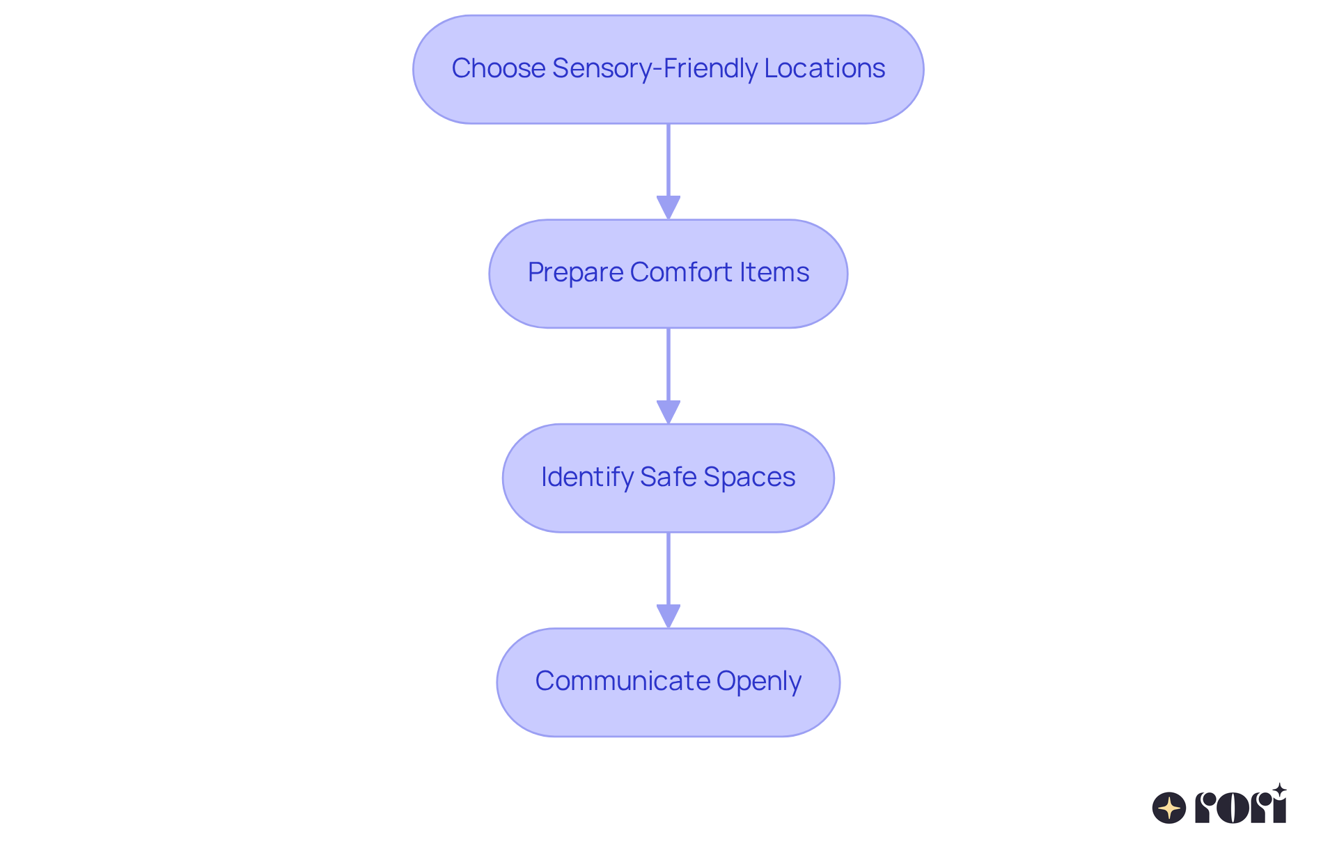 Each box represents a step you can take to help your child feel more comfortable during outings. Follow the arrows to see how each step builds on the previous one.
