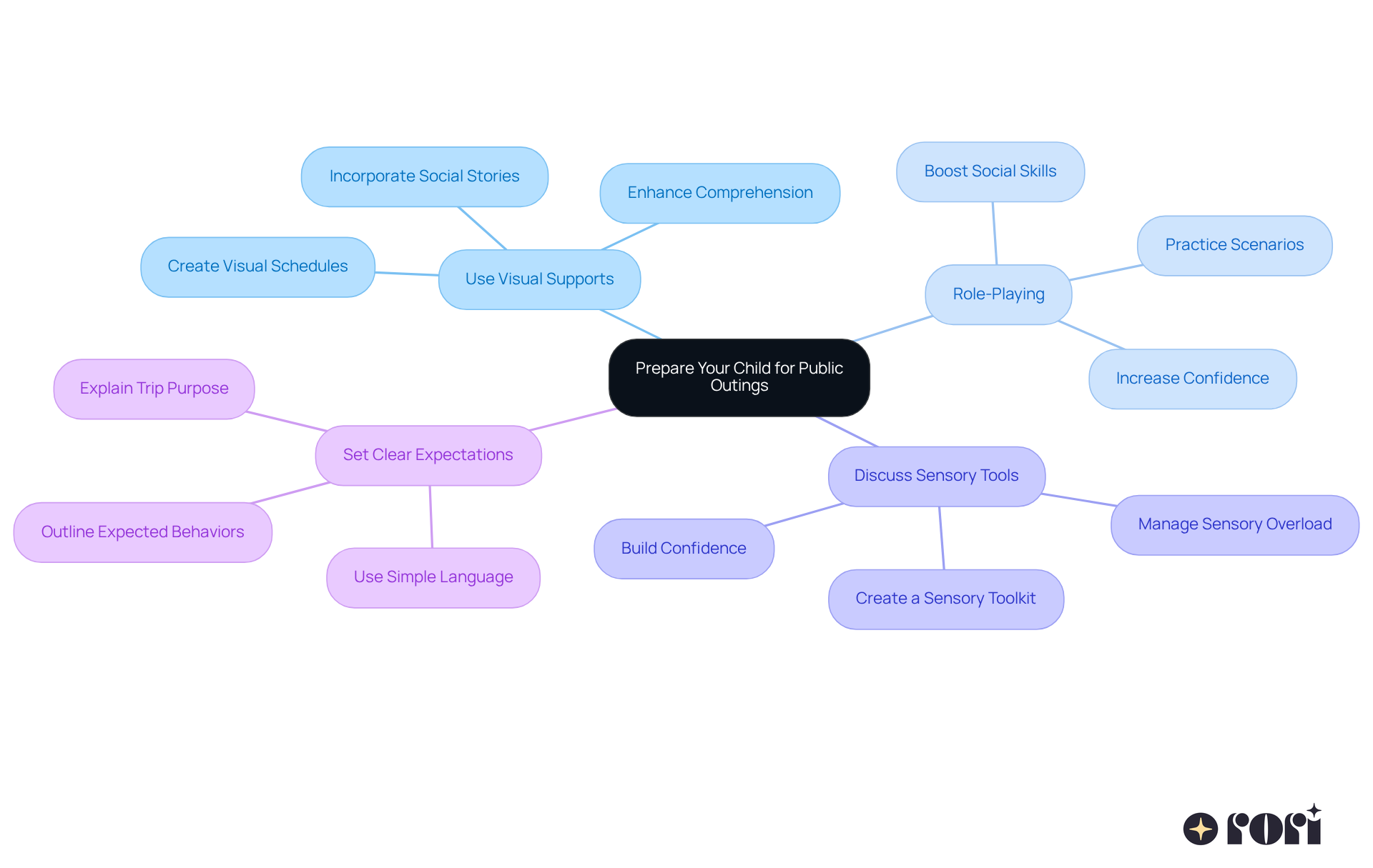 The central node represents the overall goal of preparing your child for outings. Each branch shows a different strategy, and the sub-branches provide details on how to implement each one. This visual helps you see all the options at a glance!