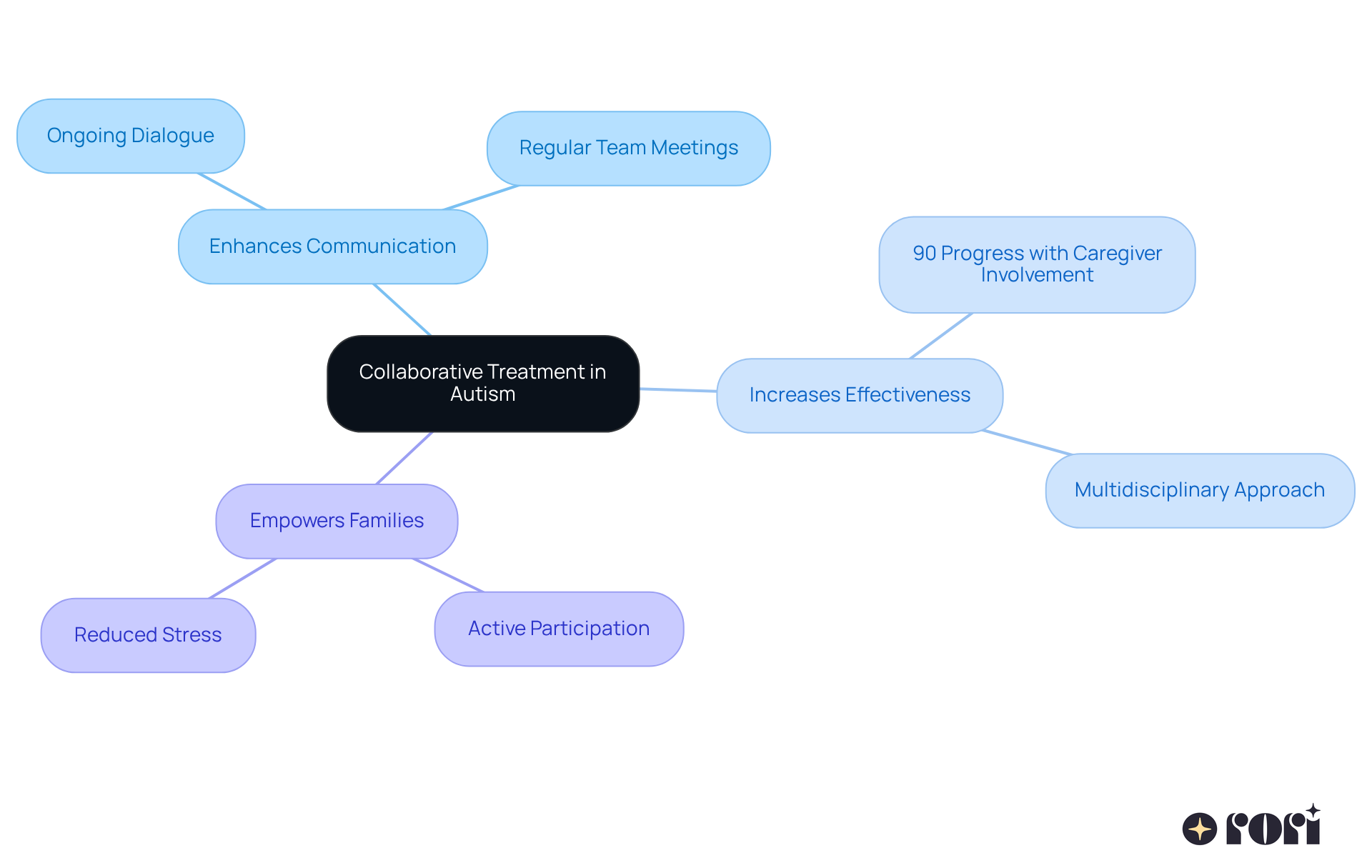 The center represents the main idea of collaborative treatment, while the branches show key reasons why it's important. Each sub-branch provides more detail, helping you understand how these elements work together to support individuals with autism. The center represents the main idea of collaborative treatment, while the branches show key reasons why it's important. Each sub-branch provides more detail, helping you understand how these elements work together to support individuals with autism.