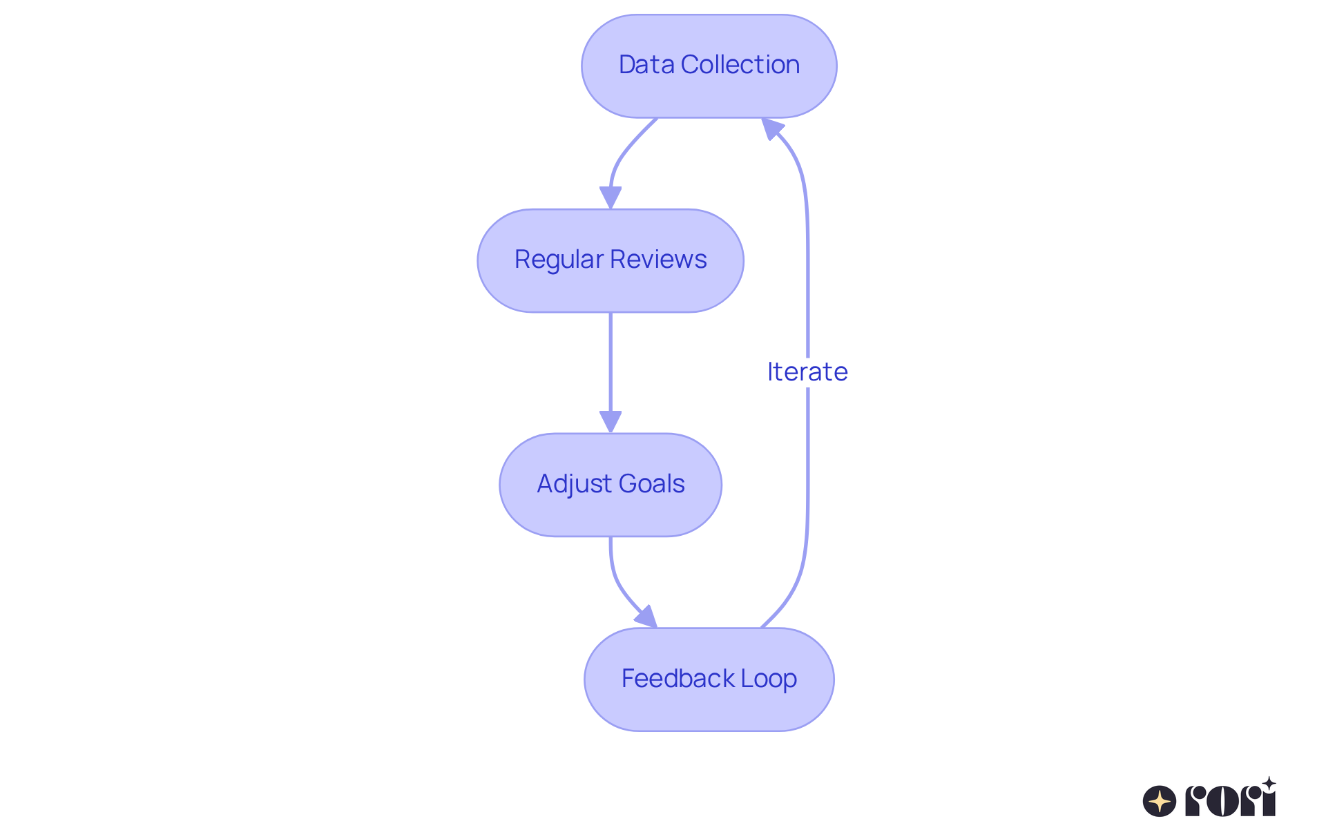 Each box represents a step in the process of monitoring and adjusting treatment plans. Follow the arrows to see how each step connects and contributes to creating an effective care strategy. Each box represents a step in the process of monitoring and adjusting treatment plans. Follow the arrows to see how each step connects and contributes to creating an effective care strategy.