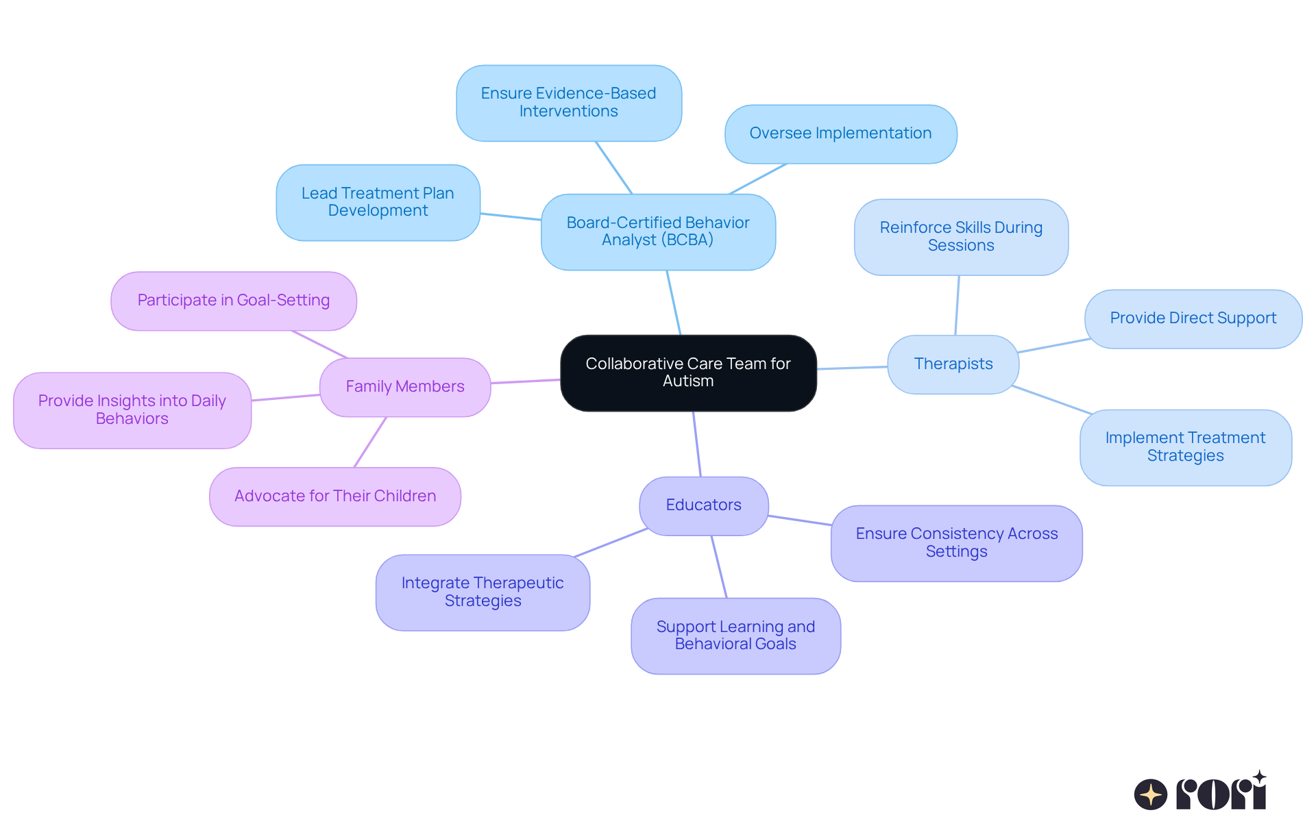 The center represents the collaborative care team, with branches showing each key role. Each role has its own responsibilities that support the overall treatment plan, illustrating how teamwork enhances the care process. The center represents the collaborative care team, with branches showing each key role. Each role has its own responsibilities that support the overall treatment plan, illustrating how teamwork enhances the care process.