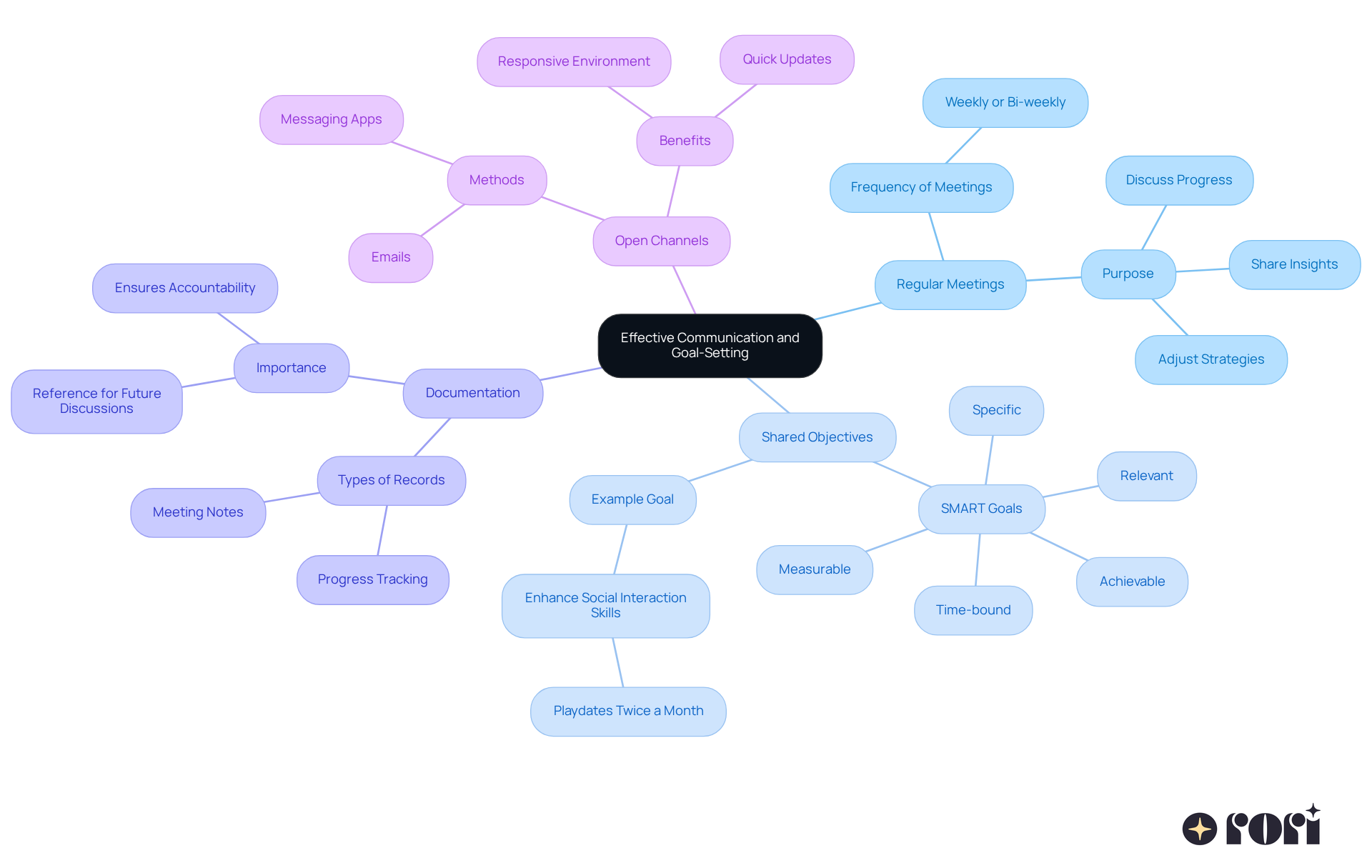 The center represents the main theme, while the branches show different practices that enhance communication and goal-setting. Each branch contains specific actions or ideas that contribute to the overall strategy. The center represents the main theme, while the branches show different practices that enhance communication and goal-setting. Each branch contains specific actions or ideas that contribute to the overall strategy.