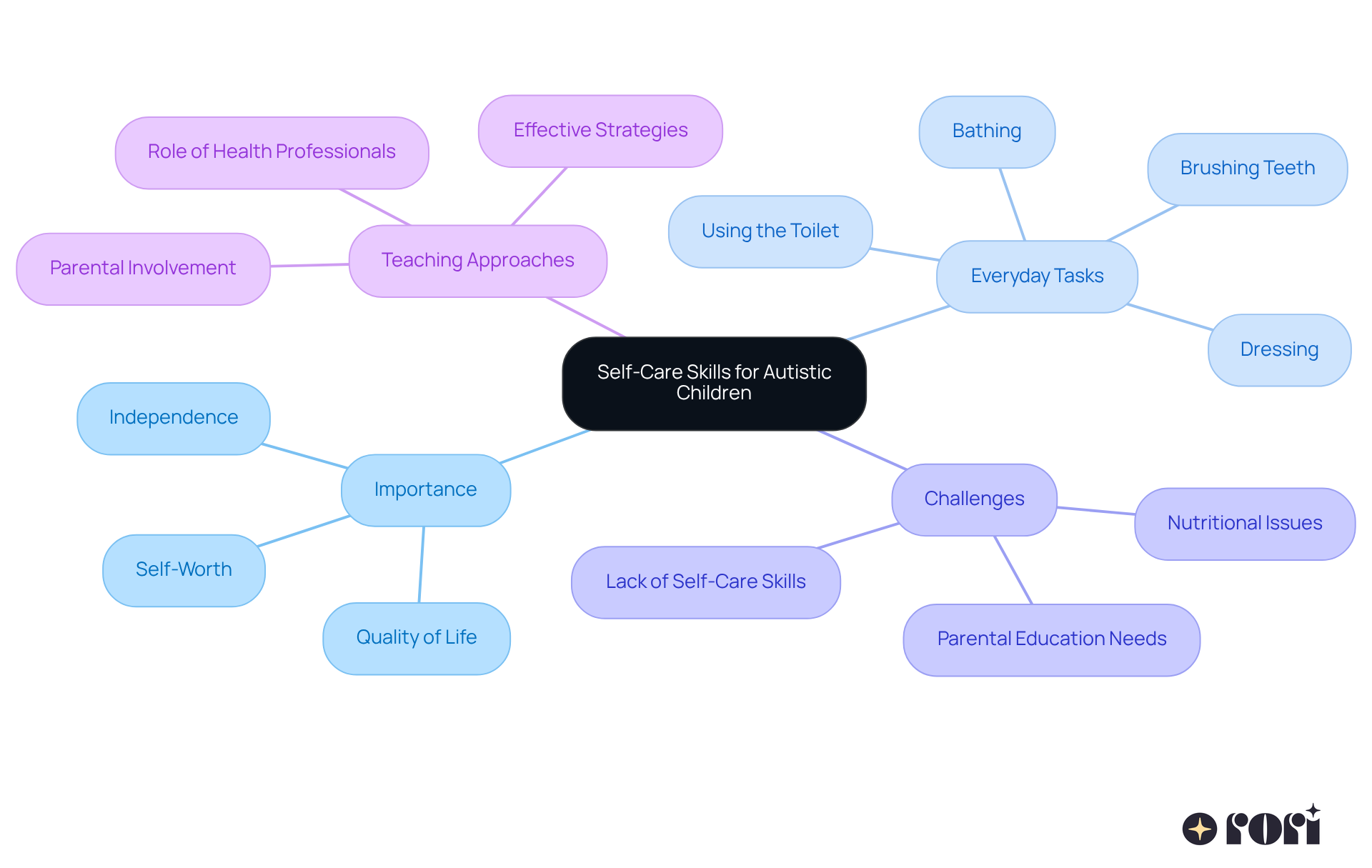 The central node represents the main topic, while branches show related areas like tasks and benefits. Each color-coded branch helps you see how everything connects, making it easier to understand the importance of teaching self-care skills.